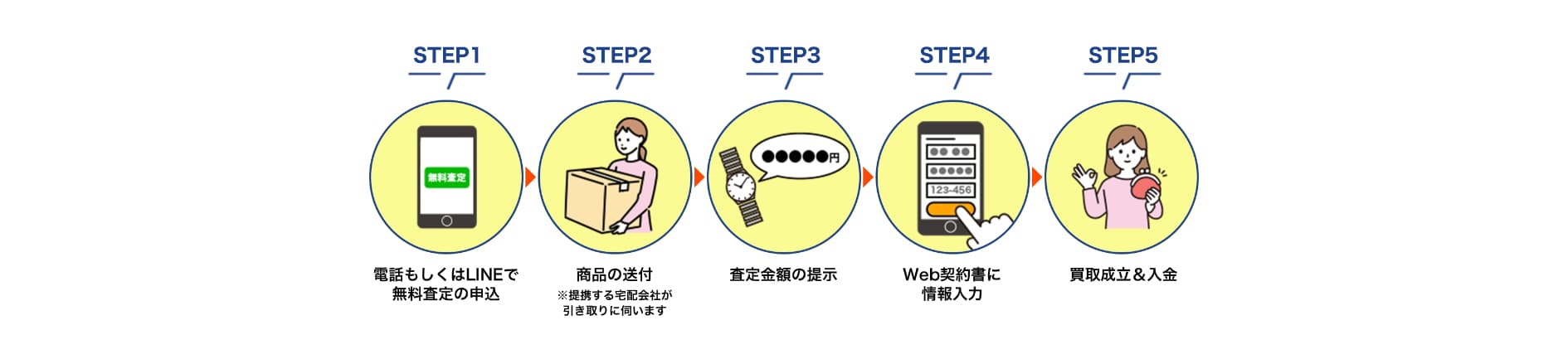 買取バリュー 買取の流れ
