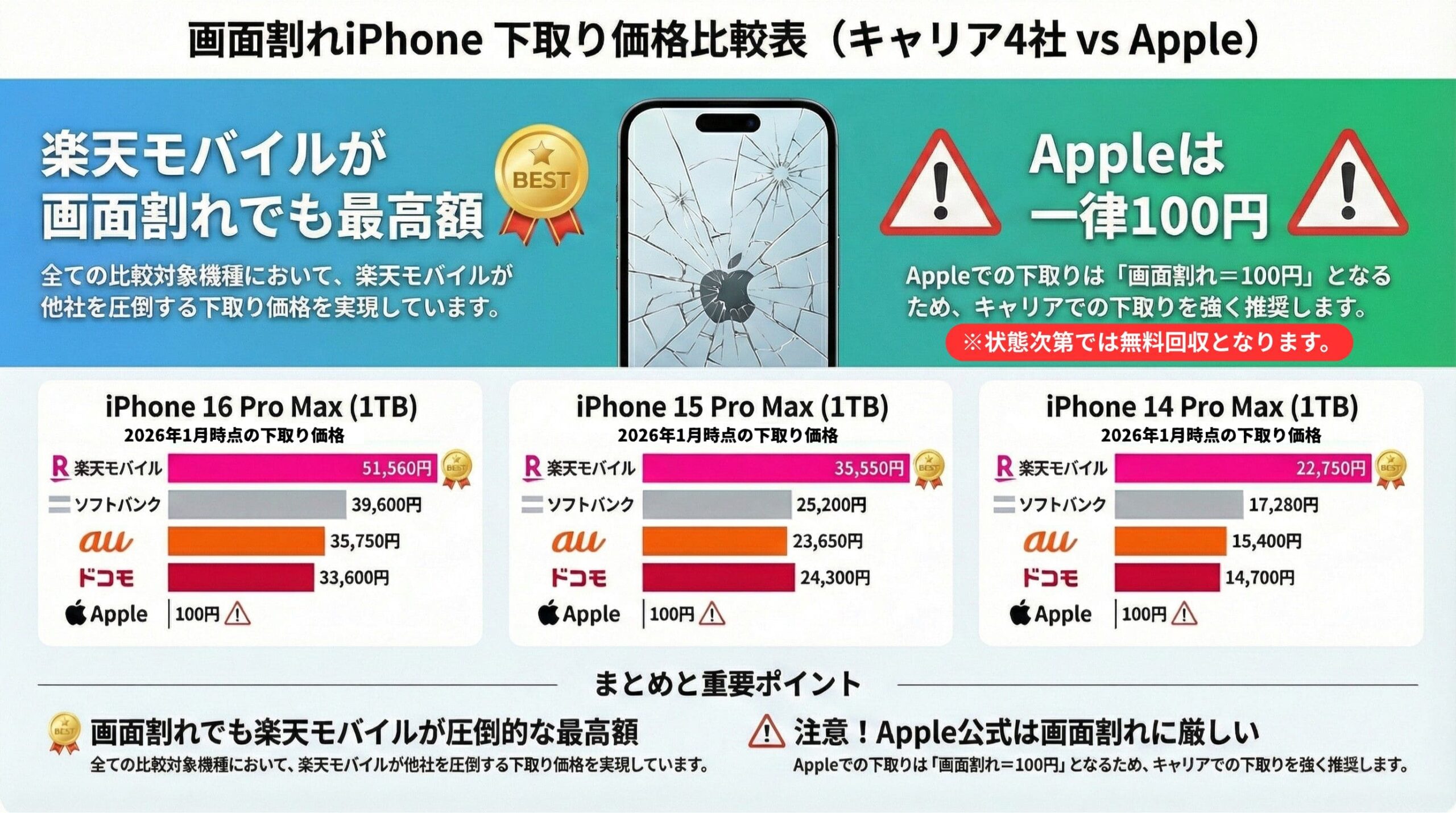 画面割れiPhoneの下取り価格比較表(キャリア4社 vs Apple)