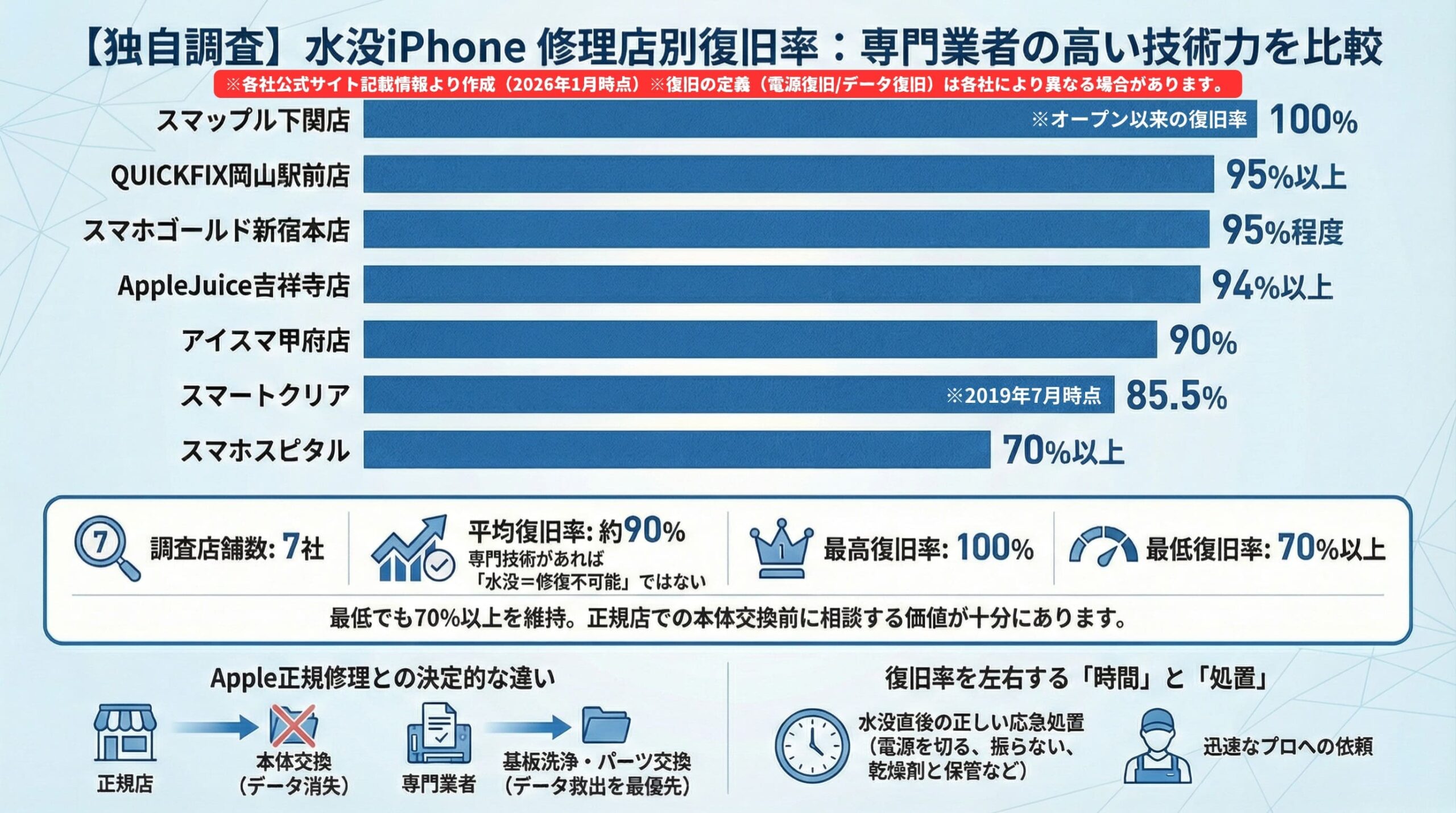 【独自調査】水没iPhone修理店別復旧率