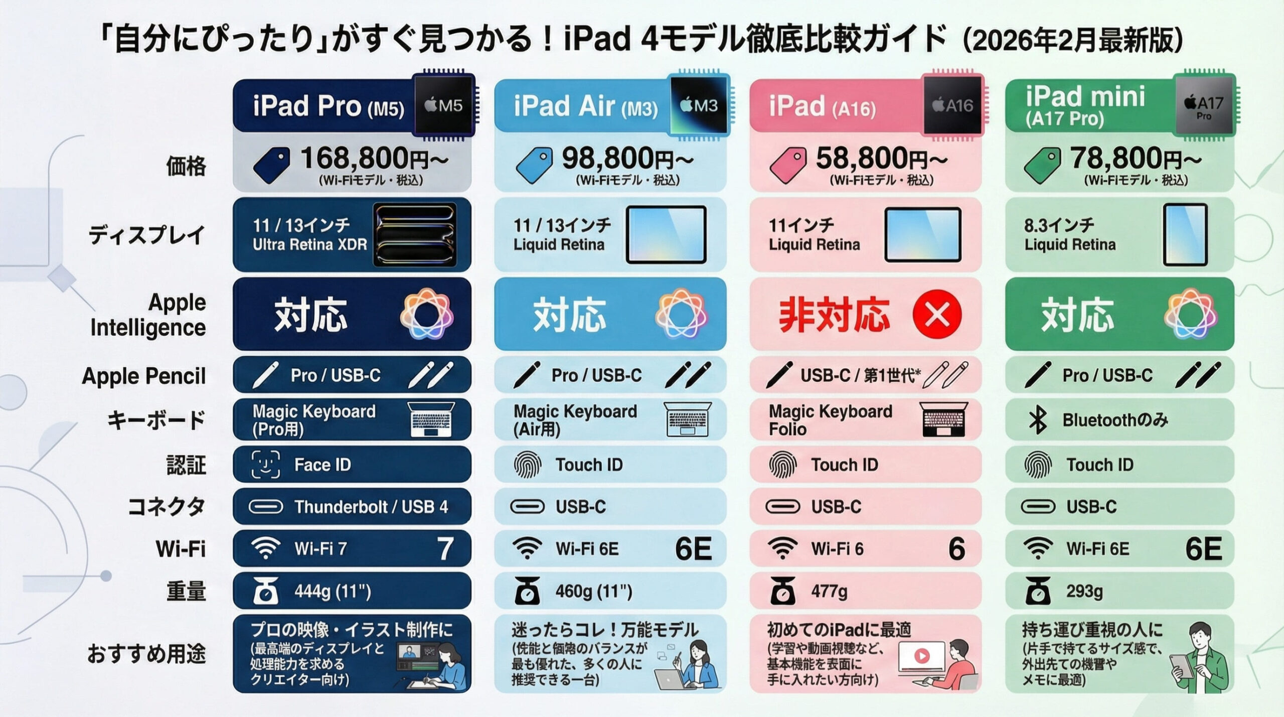 【2026年2月】iPad全モデル比較表