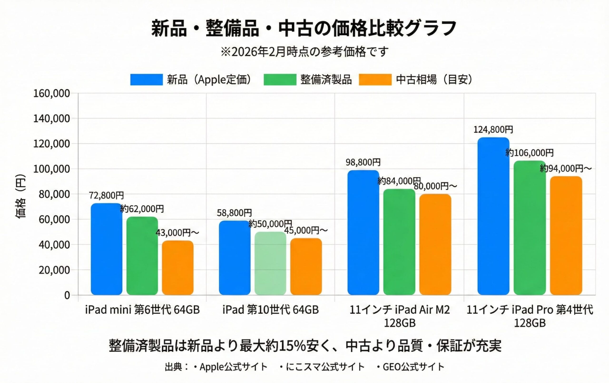 iPad整備済製品・新品・中古の価格比較グラフ（モデル別）