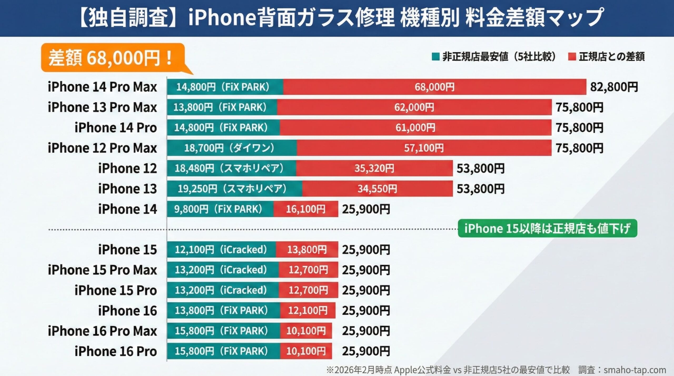 iPhone機種別の背面ガラス修理料金を正規店と非正規店5社の最安値で比較した独自調査の横棒グラフ
