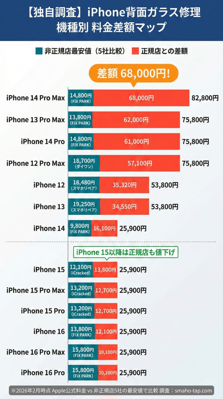 iPhone機種別の背面ガラス修理料金を正規店と非正規店5社の最安値で比較した独自調査の横棒グラフ（スマホ用）