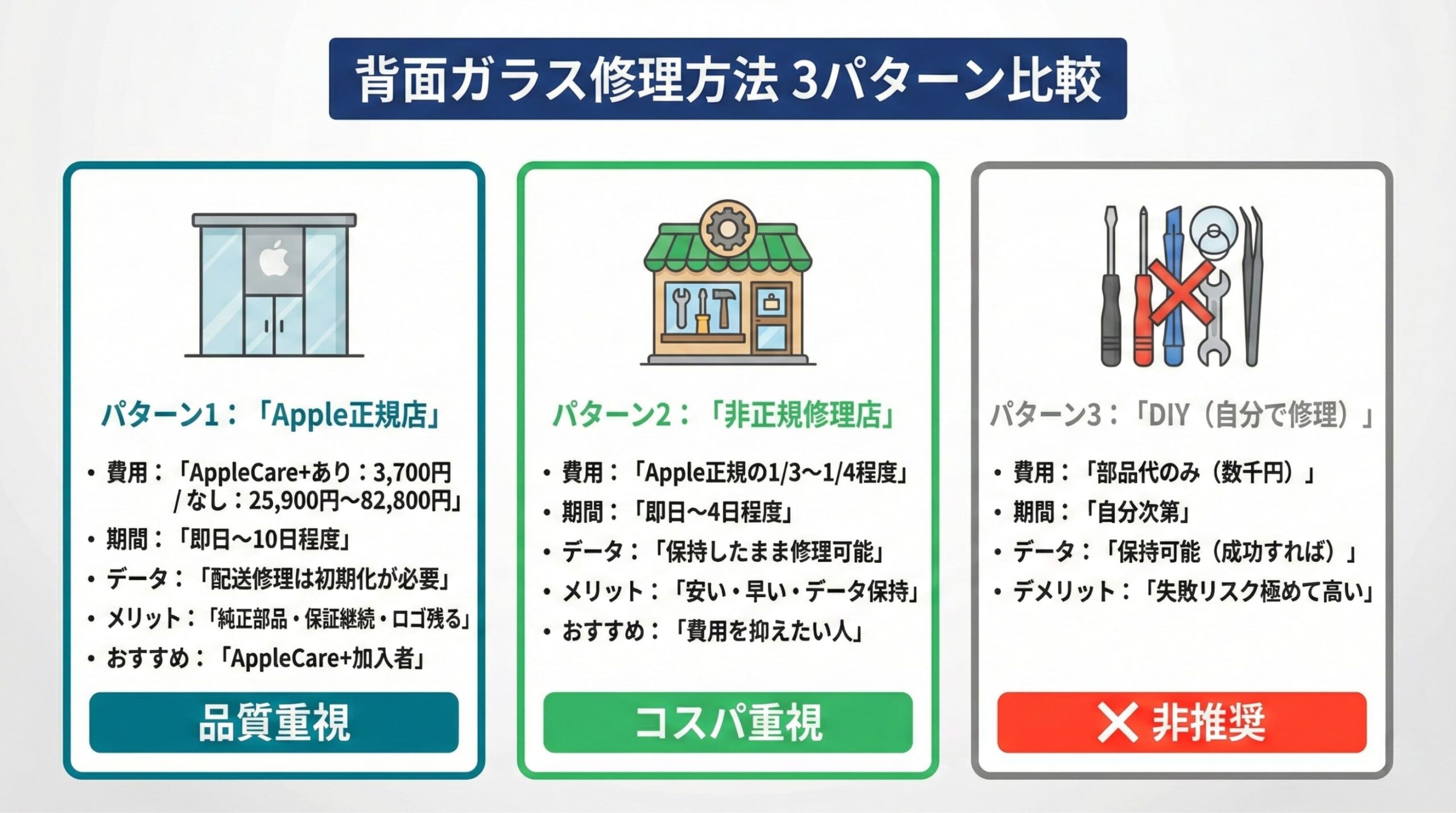 iPhone背面ガラス修理方法3パターン比較インフォグラフィック