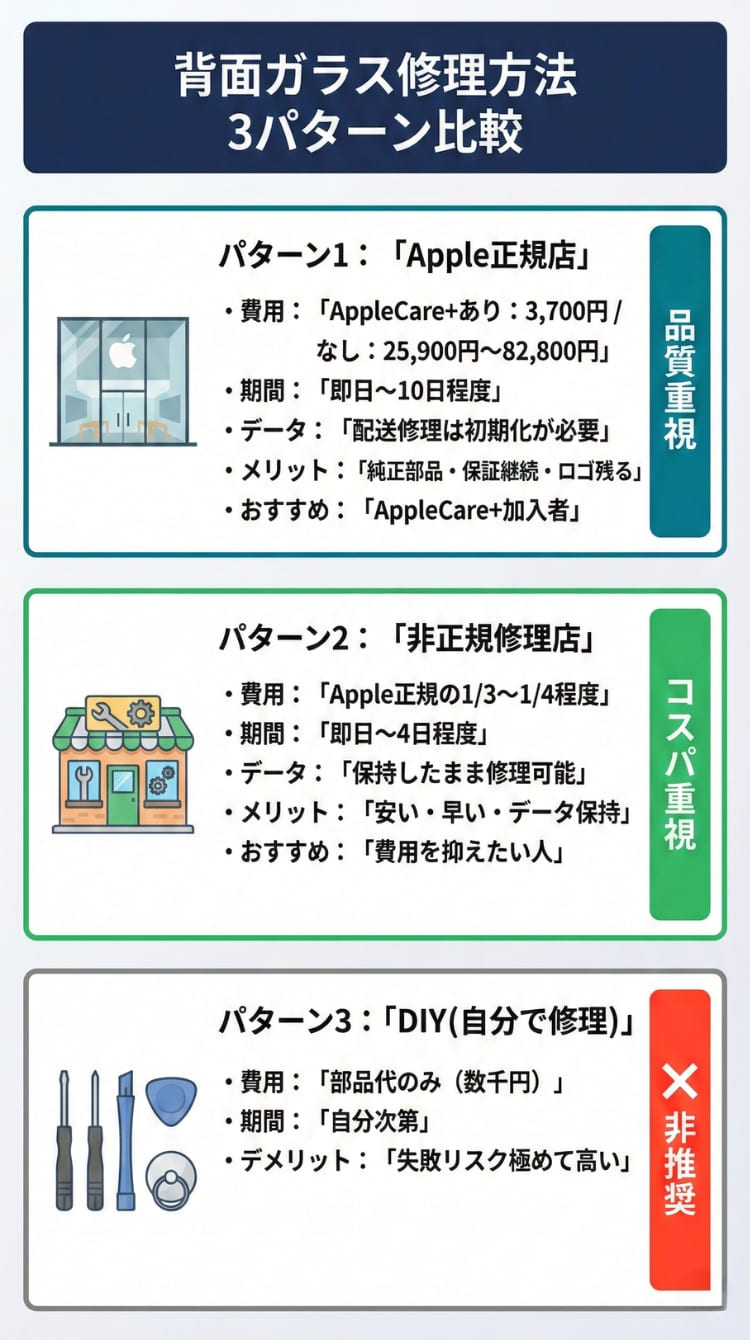 iPhone背面ガラス修理方法3パターン比較インフォグラフィックスマホ版