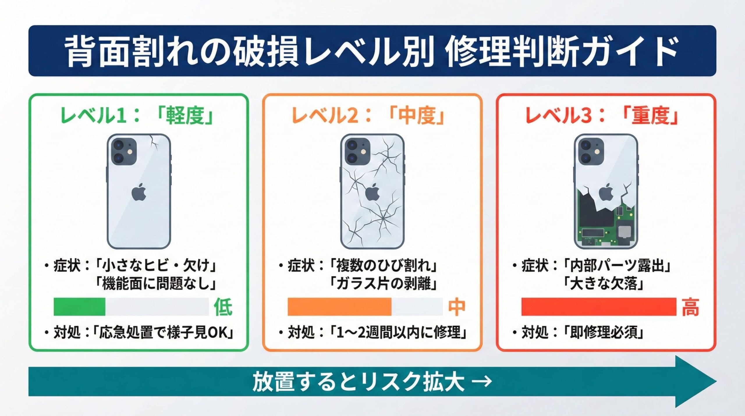 iPhone背面割れの破損レベル別リスクマトリクス図(軽度・中度・重度)