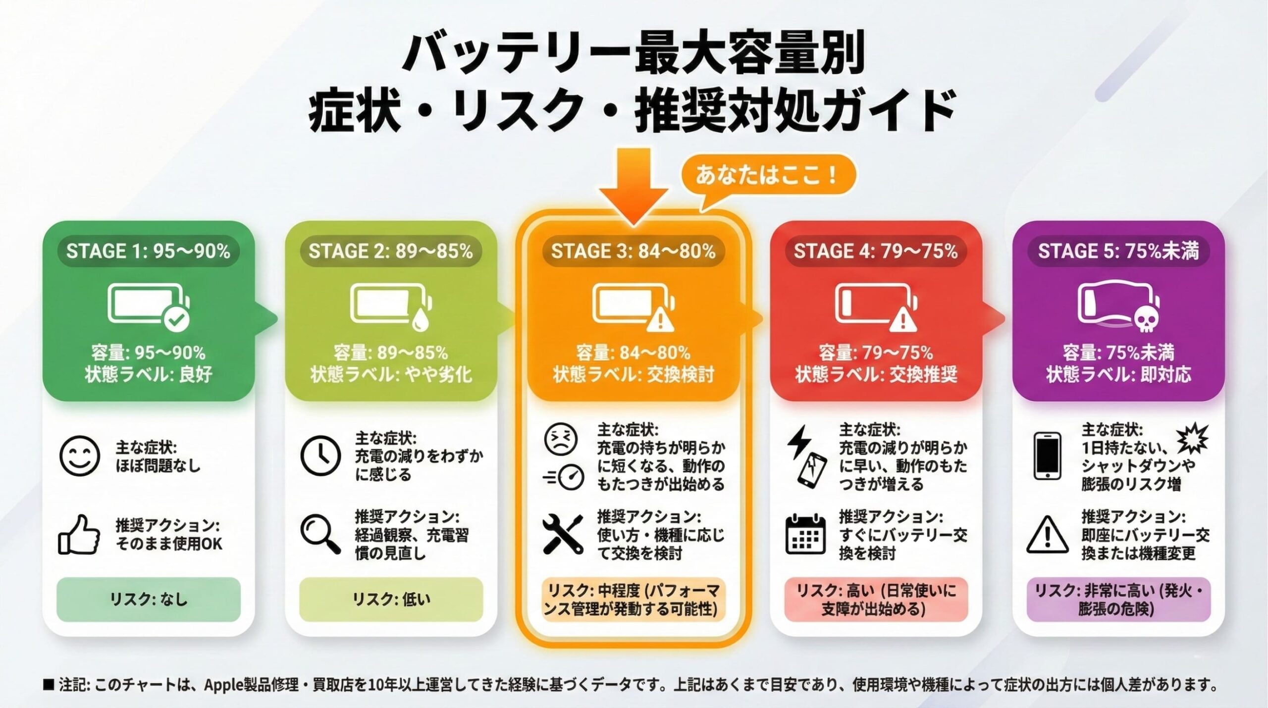 iPhoneバッテリー最大容量別の症状・リスク・推奨対処を5段階で比較したインフォグラフィック