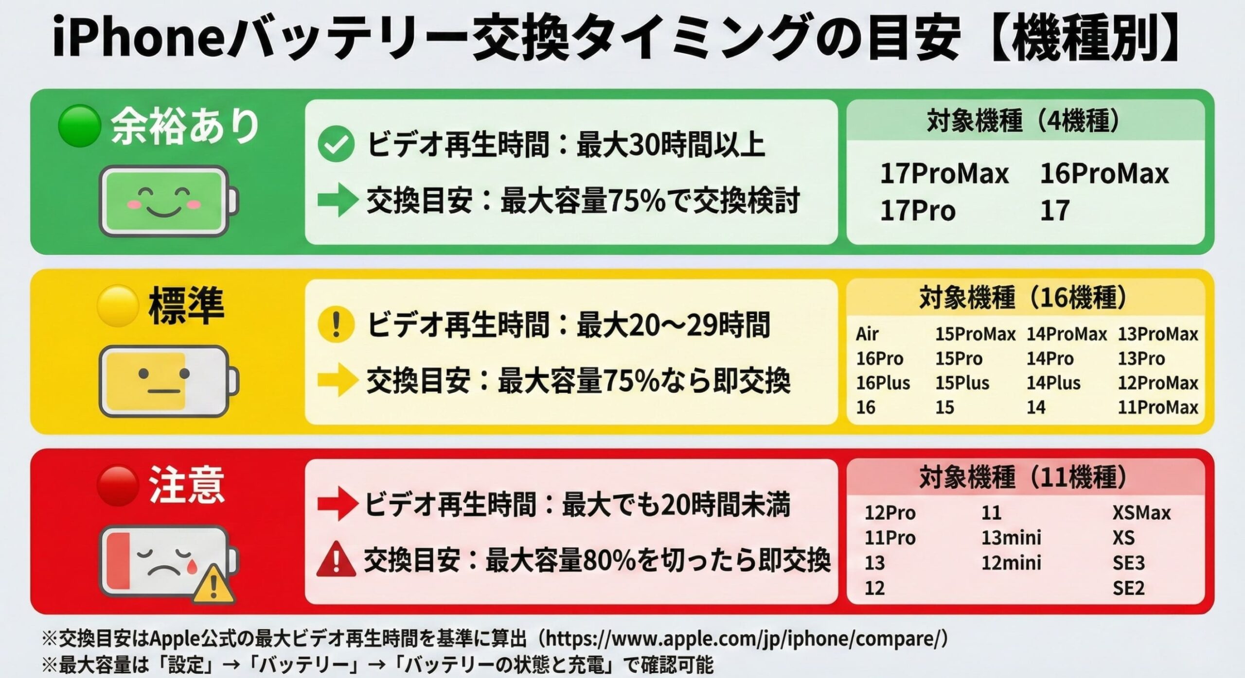 iPhoneバッテリー交換タイミング目安