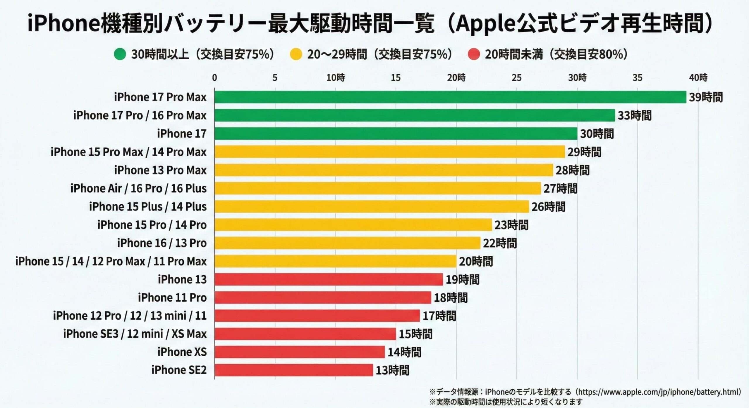iPhoneバッテリー最大容量75%・70%・60%台は危険？交換目安と長持ち