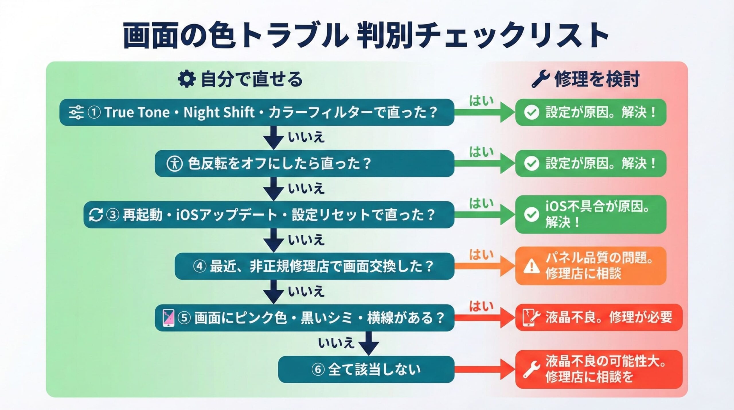 iPhone画面の色トラブル判別チェックリスト