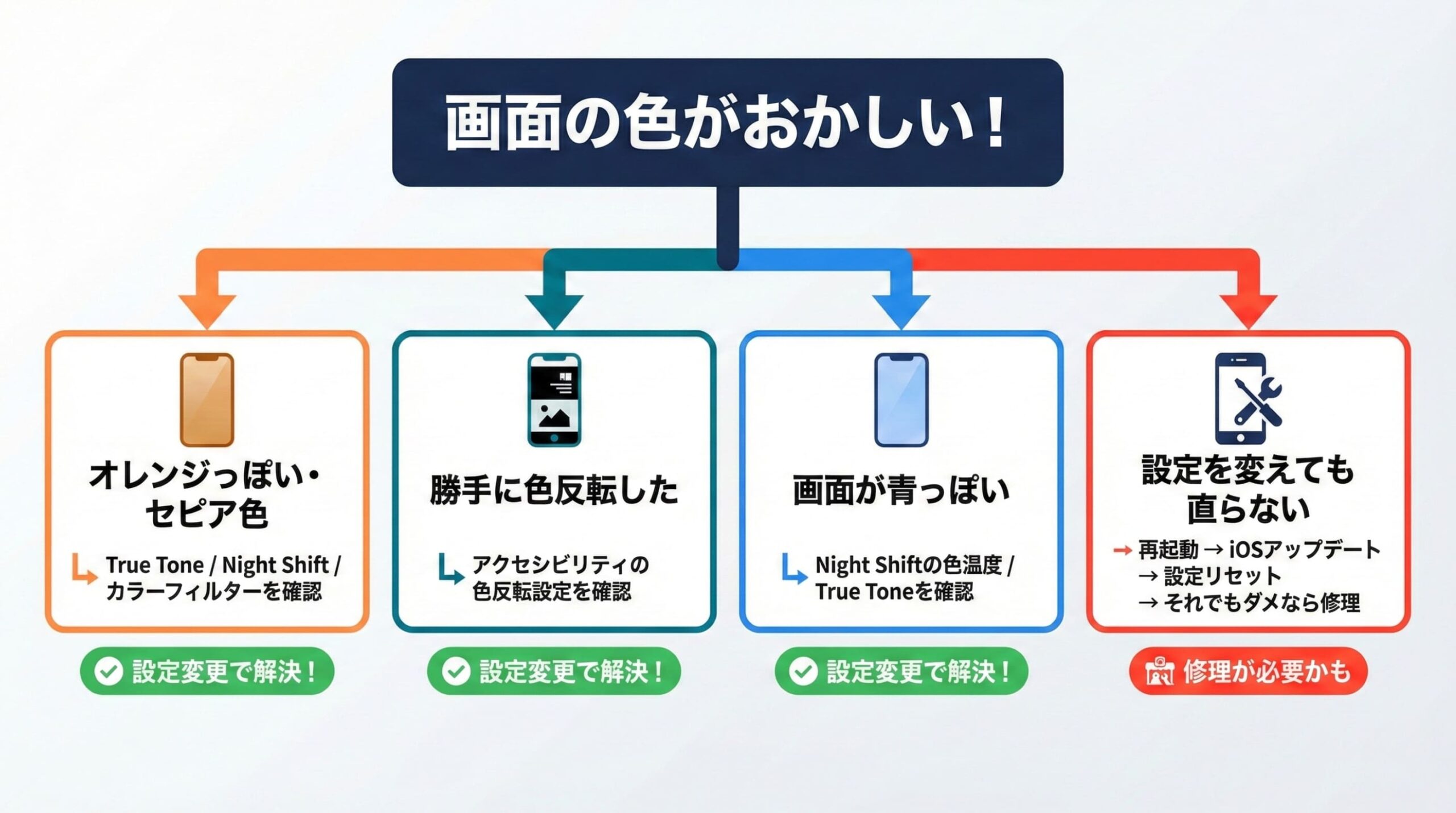 iPhone画面の色がおかしい時の症状別フローチャート