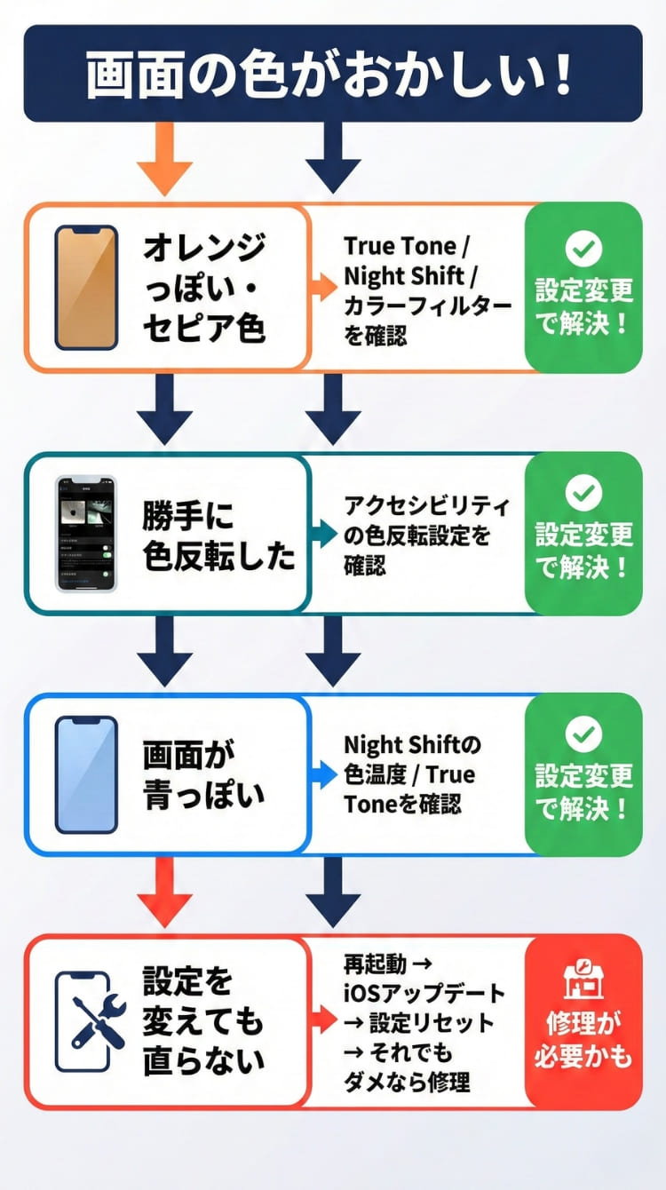 iPhone画面の色がおかしい時の症状別フローチャート（スマホ用）
