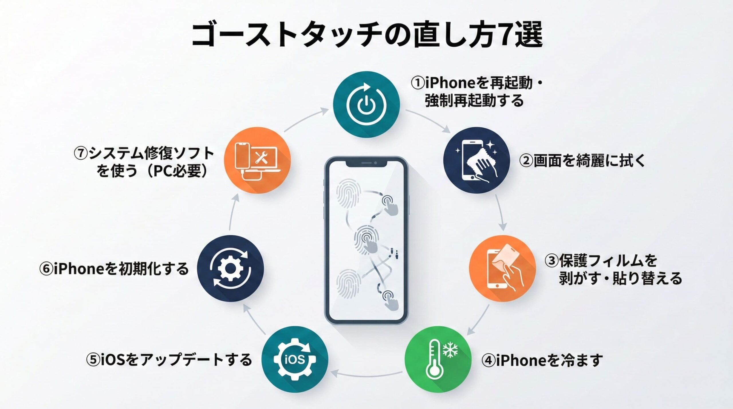 iPhoneが勝手に動くゴーストタッチの直し方7選を示すインフォグラフィック