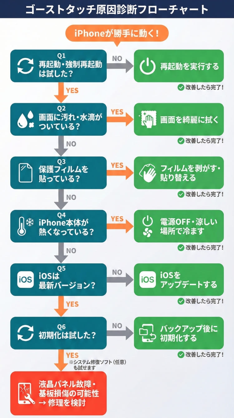 iPhoneが勝手に動く時の原因診断フローチャート