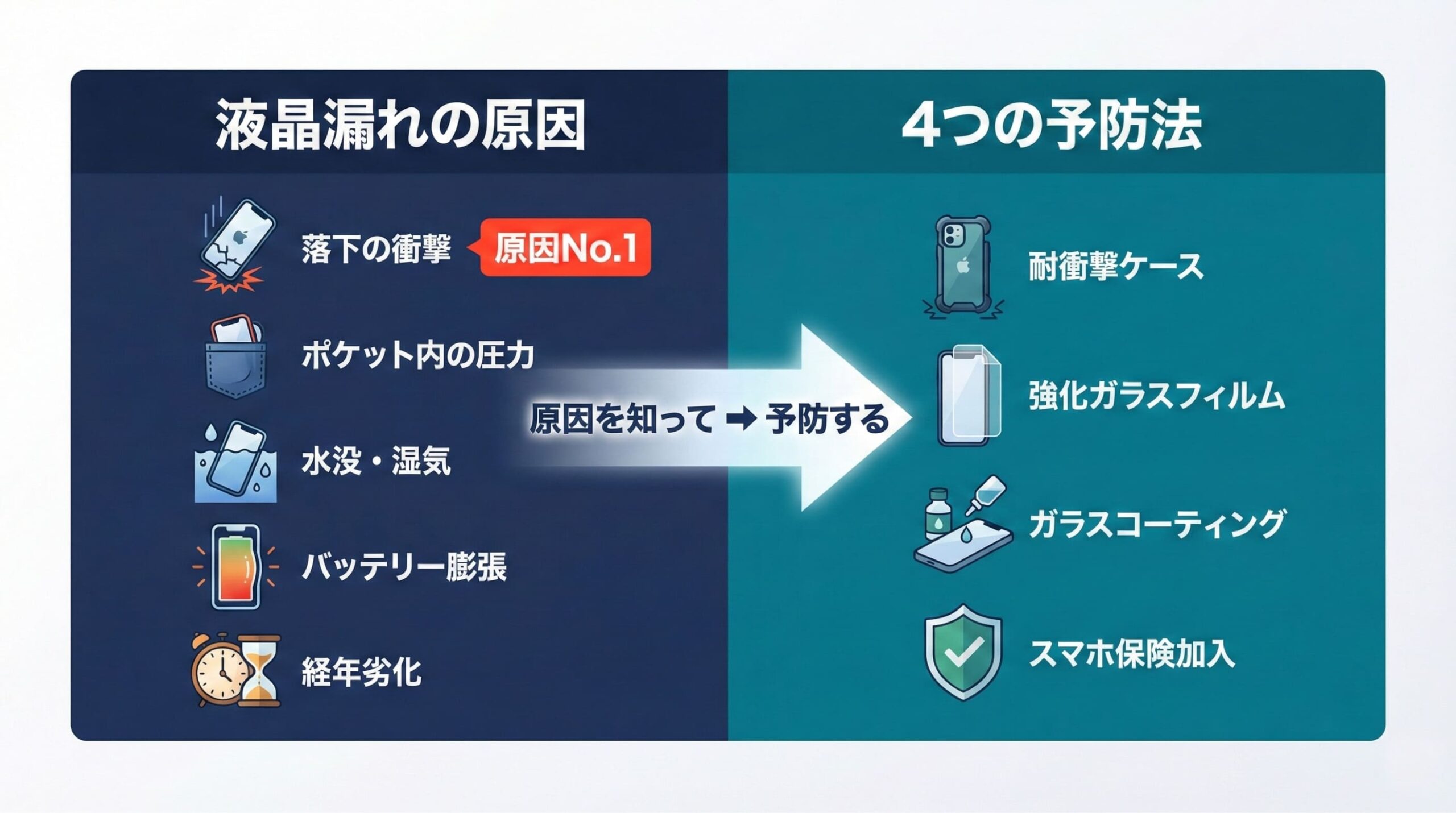 iPhone液晶漏れの原因5つ（落下・圧力・水没・バッテリー膨張・経年劣化）と予防法4つを図解したイラスト