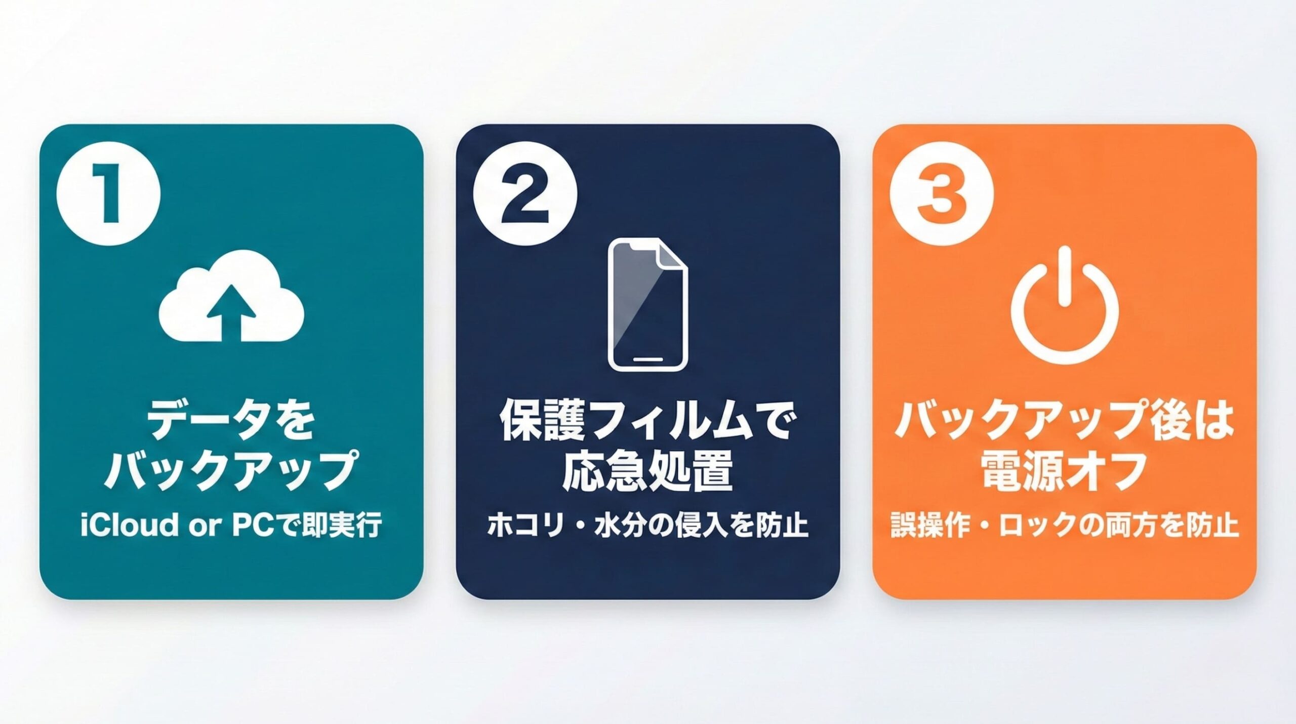 iPhone液晶漏れ発見時にすぐやるべき3つの応急処置（バックアップ・保護フィルム・電源オフ）を示したイラスト