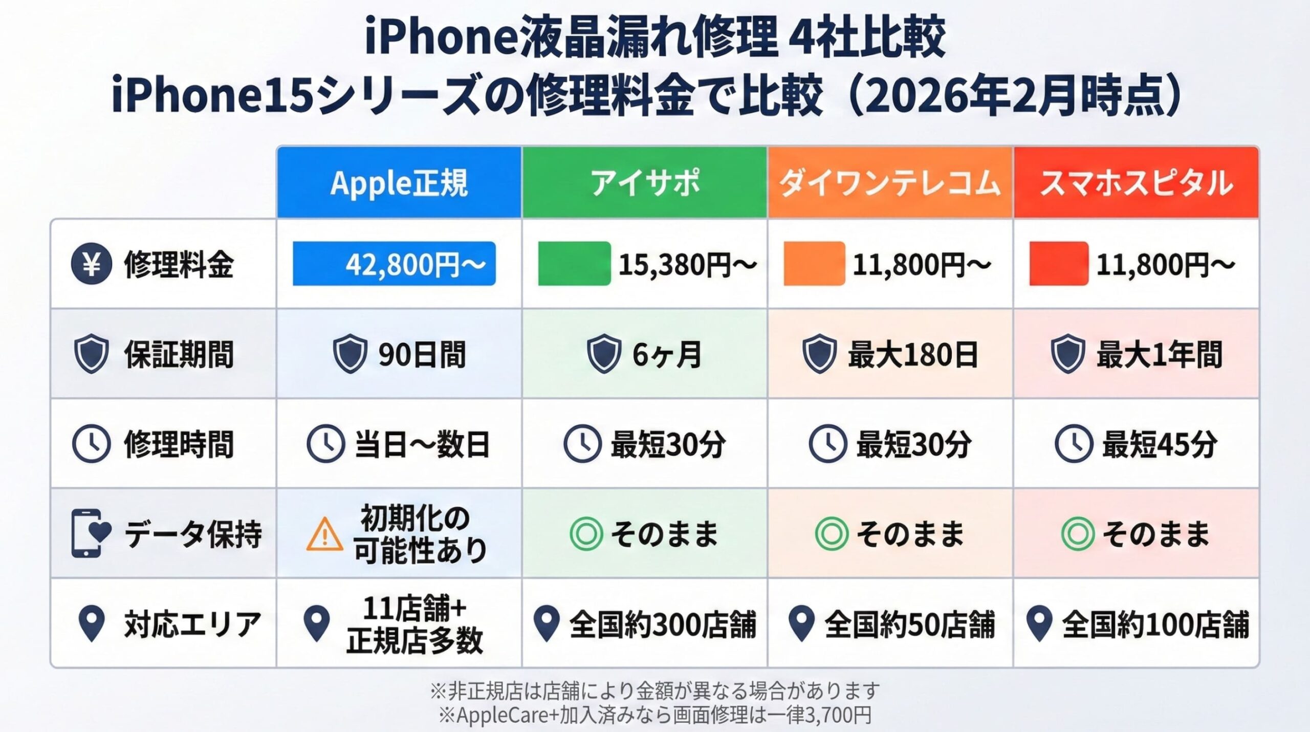 iPhone液晶漏れ修理の料金・保証・修理時間・データ保持・対応エリアをApple正規・アイサポ・ダイワンテレコム・スマホスピタルの4社で比較したインフォグラフィック（2026年2月時点）