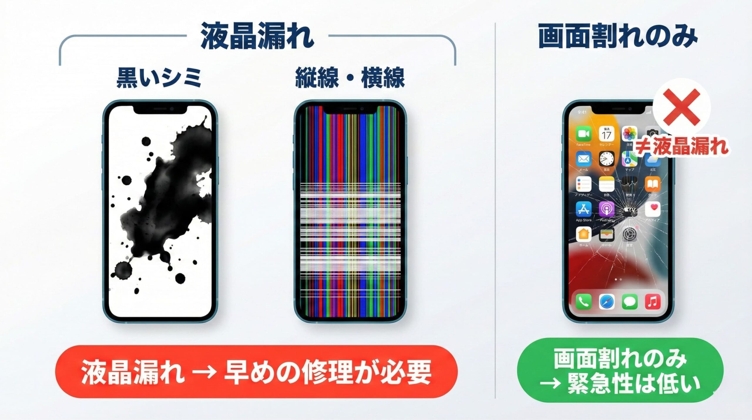 iPhone液晶漏れの修理代をApple正規と非正規の合計4社で徹底比較【2026年版】。最安は約5,000円〜。元修理店社長が原因5つ、放置の4大リスク、応急処置3つを実体験で解説。