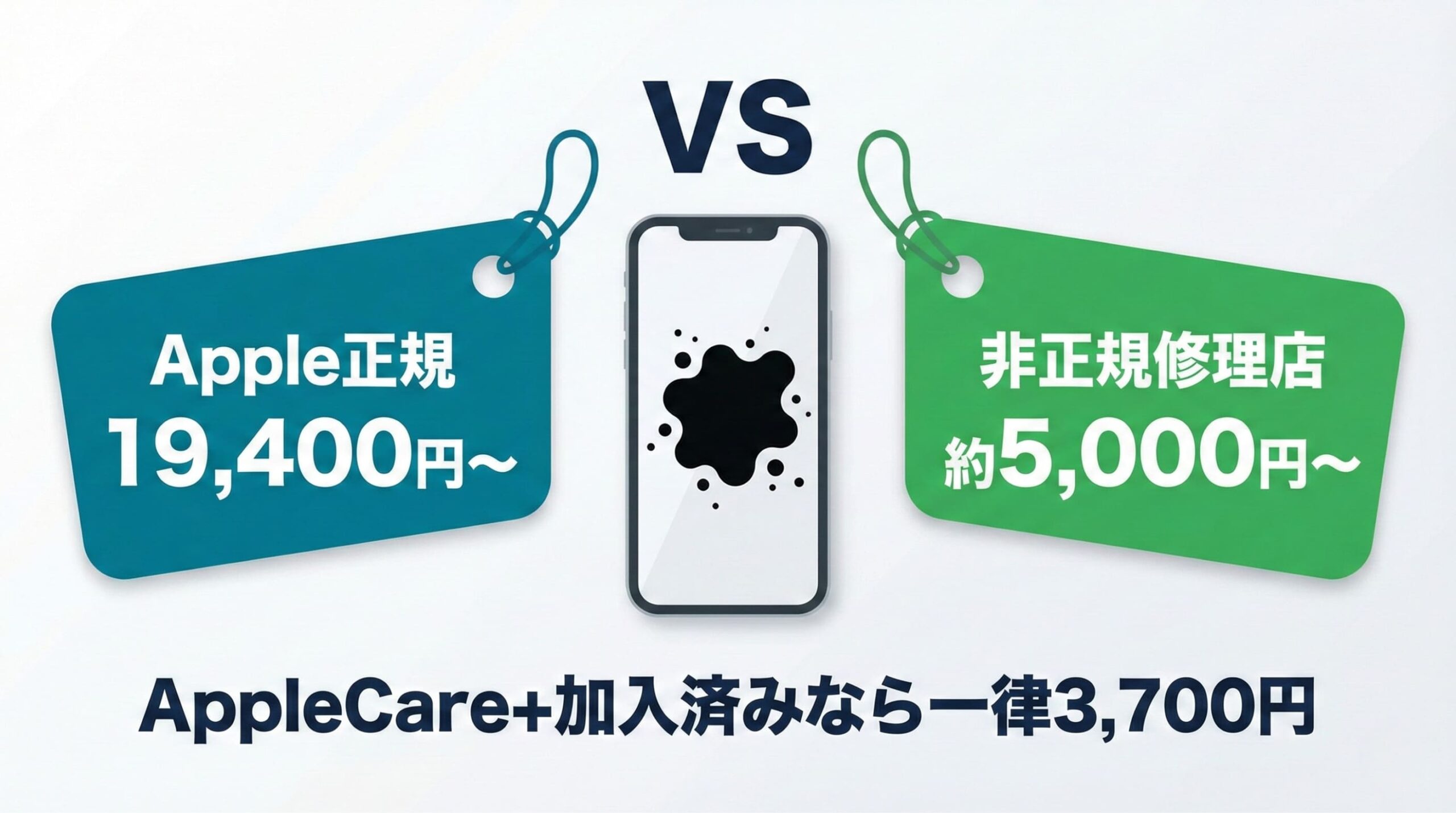 iPhone液晶漏れの修理代をApple正規と非正規修理店で比較したイメージイラスト