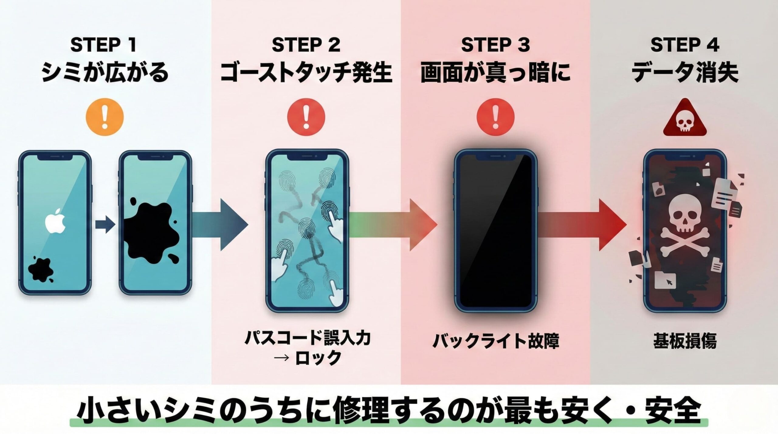 iPhone液晶漏れを放置した場合の4つのリスク（シミ拡大・ゴーストタッチ・画面真っ暗・データ消失）を時系列で示したイラスト