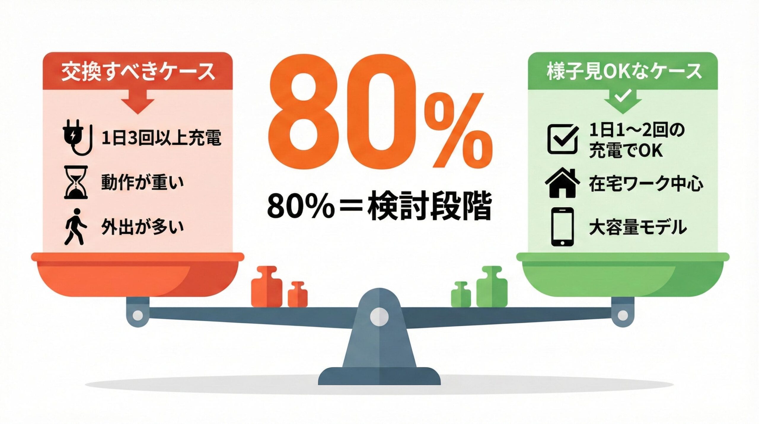 iPhoneバッテリー最大容量80%で交換すべきケースと様子見OKなケースの判断基準を天秤で比較したイメージ図