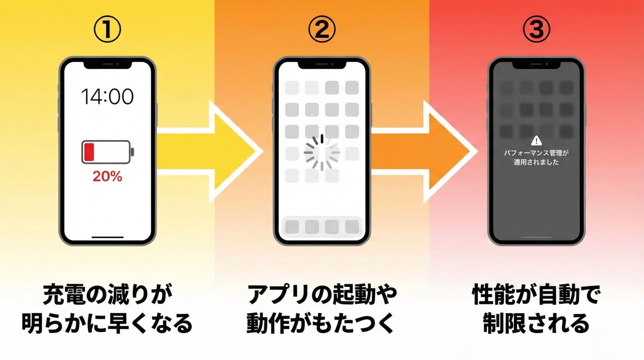 バッテリー80%で起こる3つの症状（充電減り・動作もたつき・パフォーマンス管理）の進行イメージ