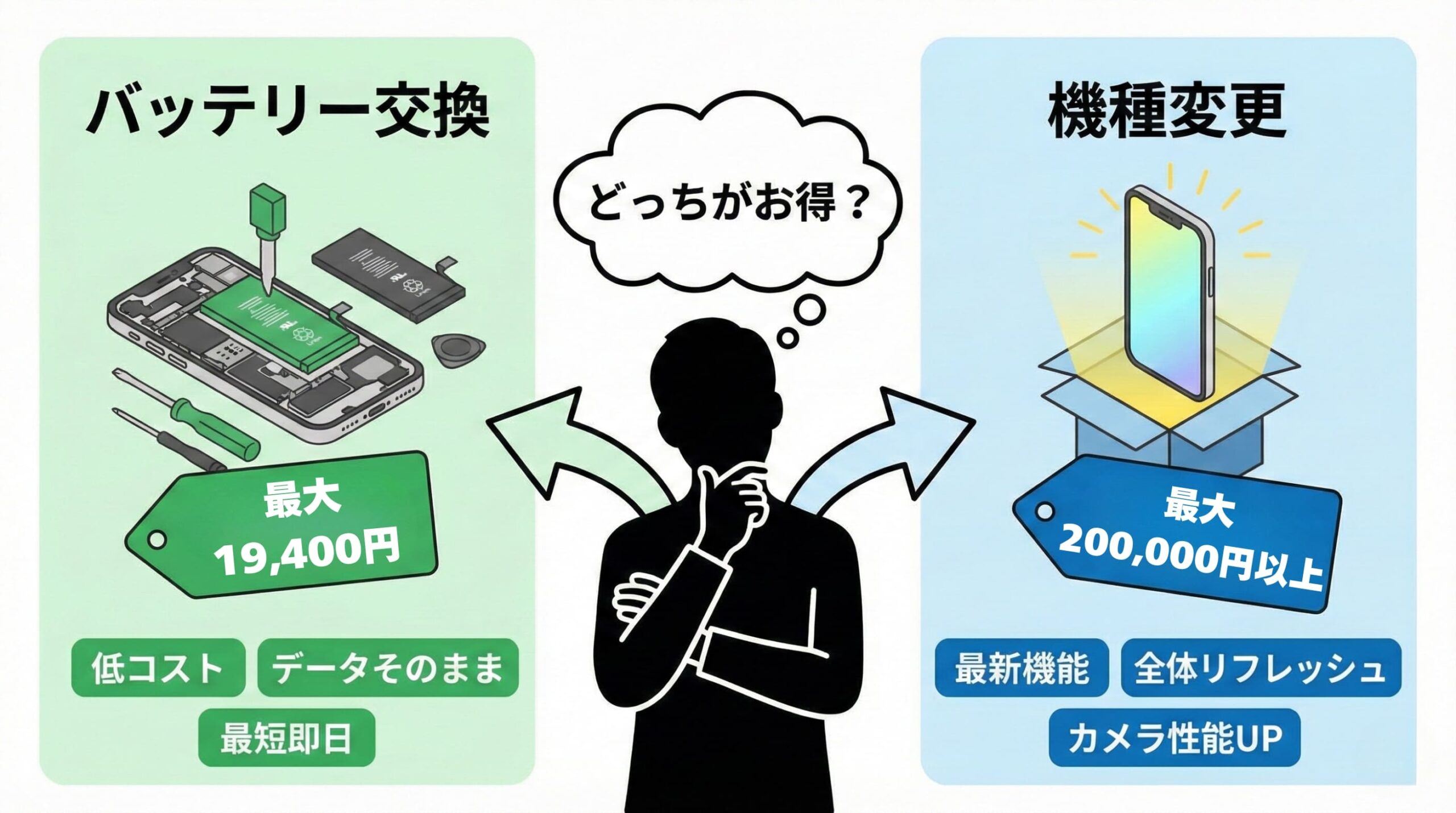 iPhoneバッテリー最大容量80%でバッテリー交換と機種変更どちらがお得かを比較したイメージ図