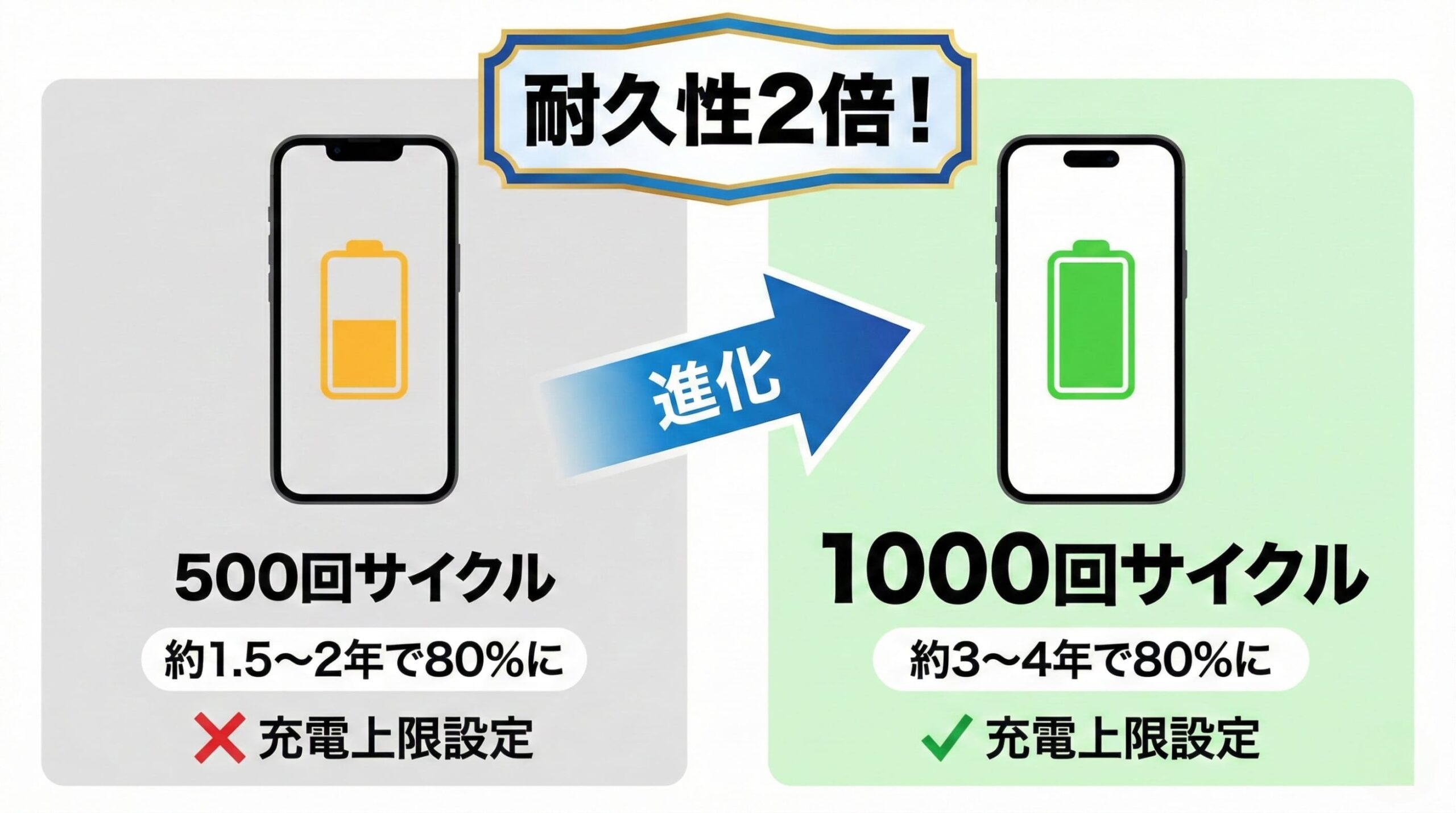 iPhone14以前の500回サイクルとiPhone15以降の1000回サイクルのバッテリー耐久性を比較したイメージ図