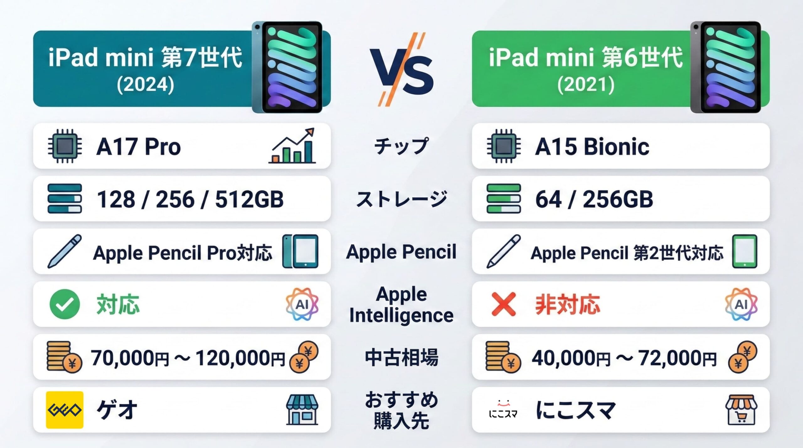 iPad mini第7世代vs第6世代スペック・価格比較