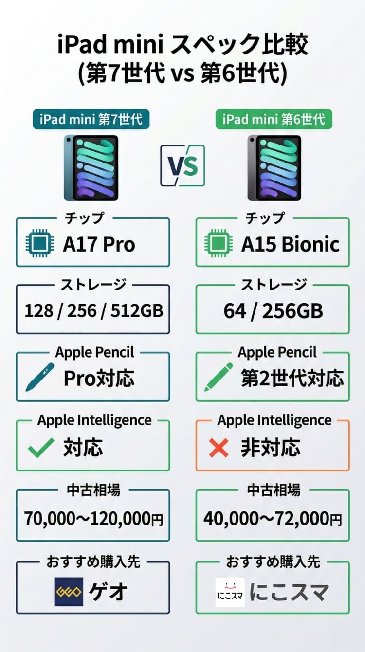 iPad mini第7世代vs第6世代スペック・価格比較