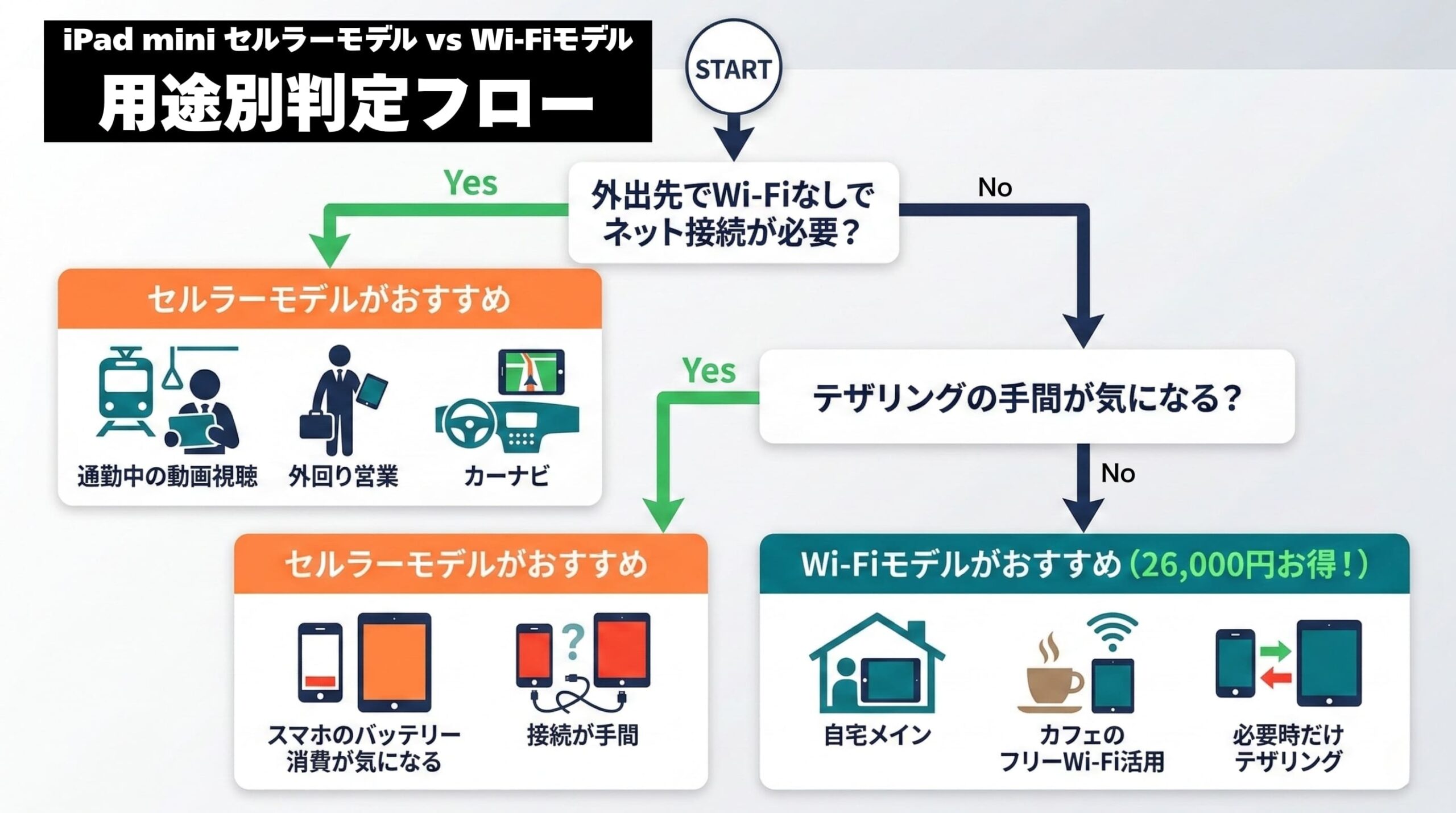 iPad miniセルラーvsWi-Fi用途別判定フロー