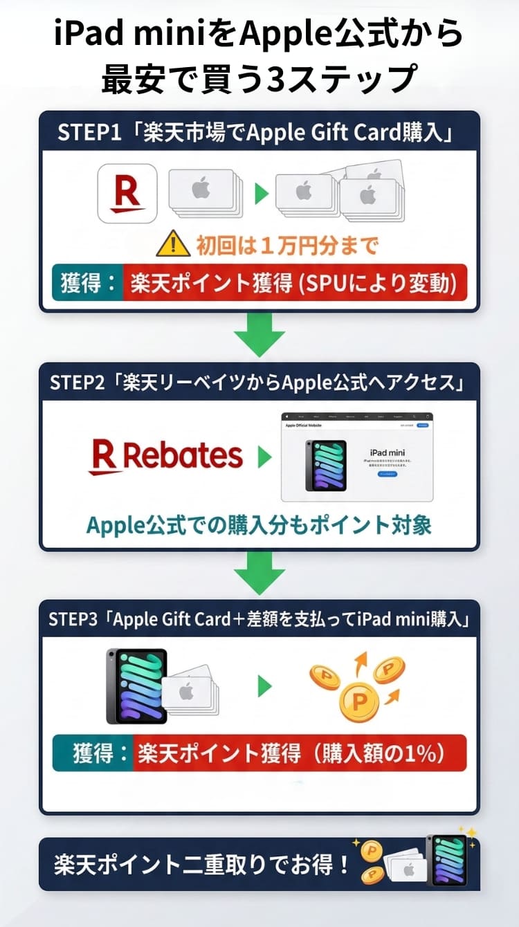 Apple公式でiPad miniを最安購入するフロー（学割対象外向け）