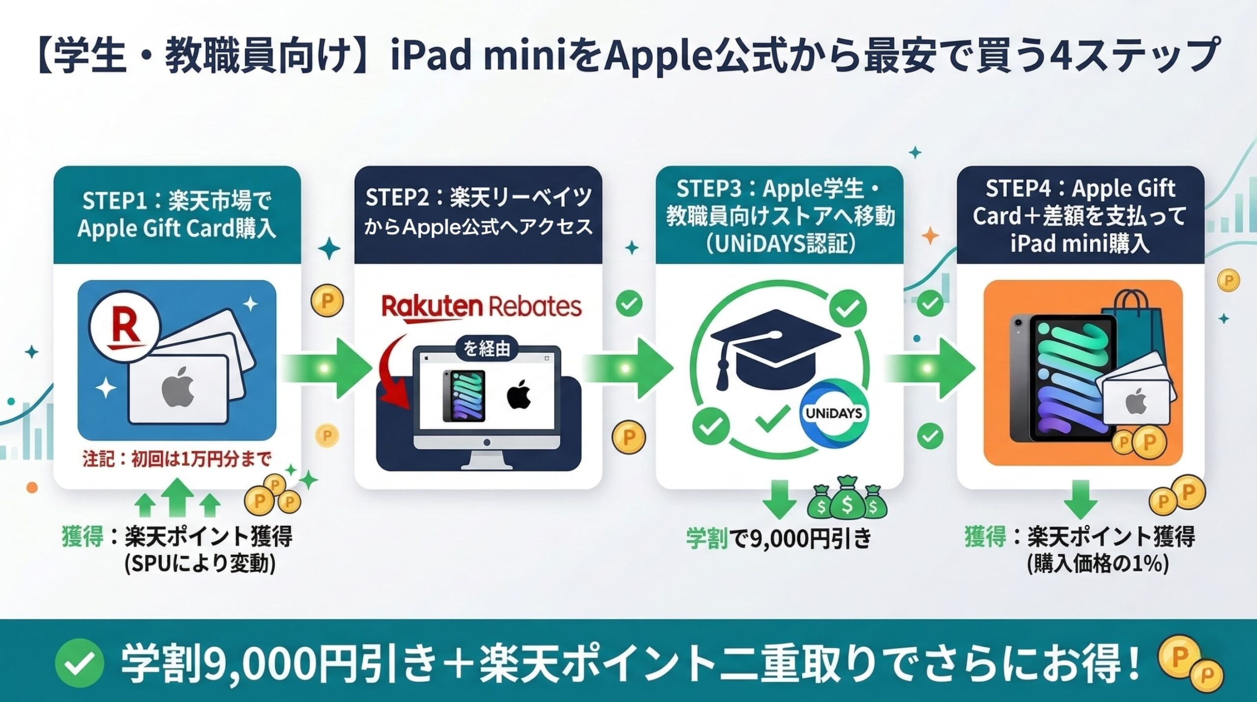 Apple公式でiPad miniを学割で最安購入するフロー