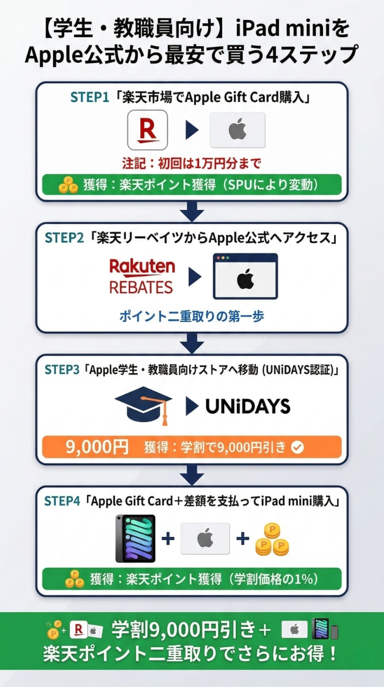 Apple公式でiPad miniを学割で最安購入するフロー