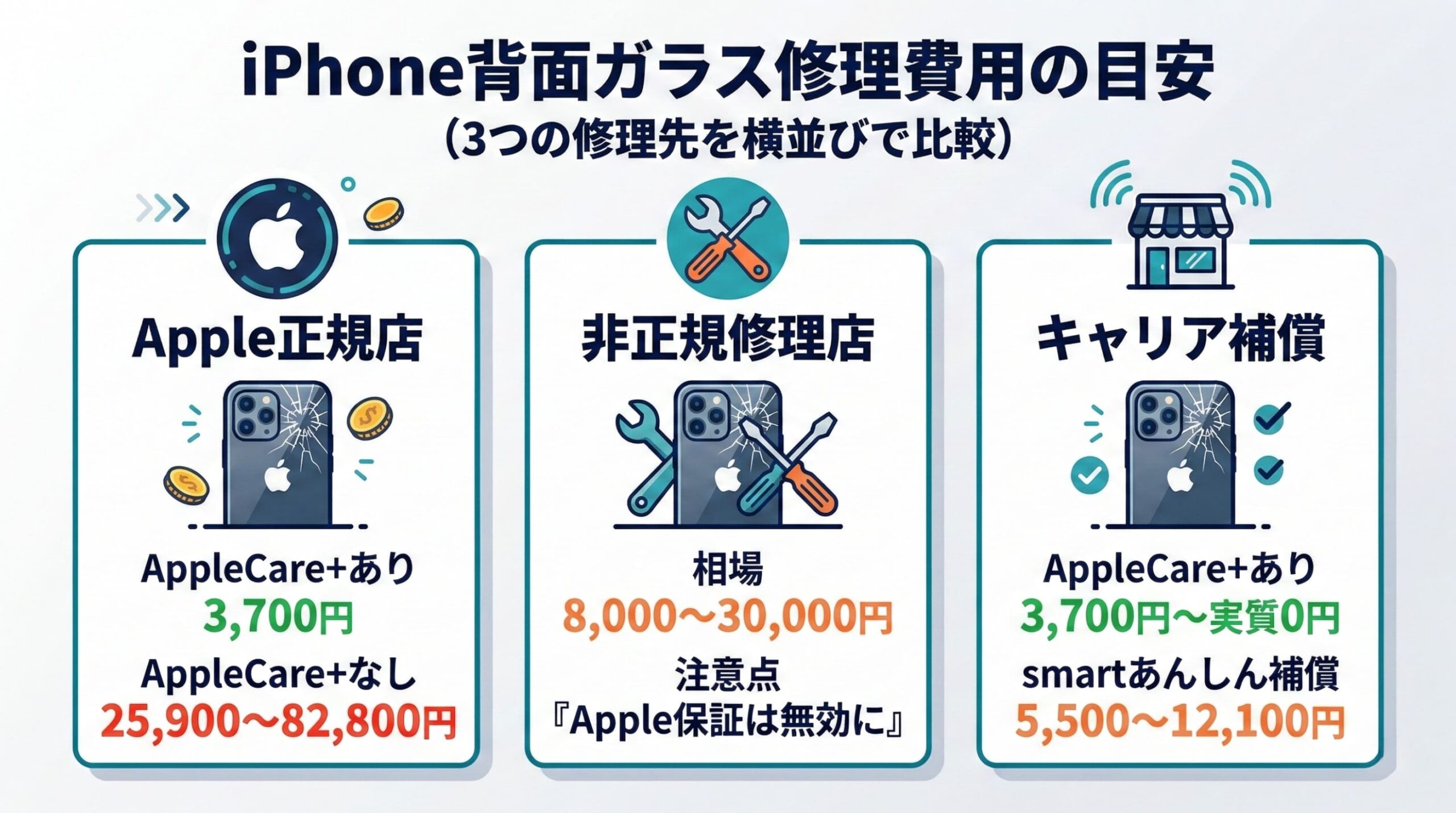 iPhone背面ガラス修理費用の目安を3つの修理先で比較したインフォグラフィック