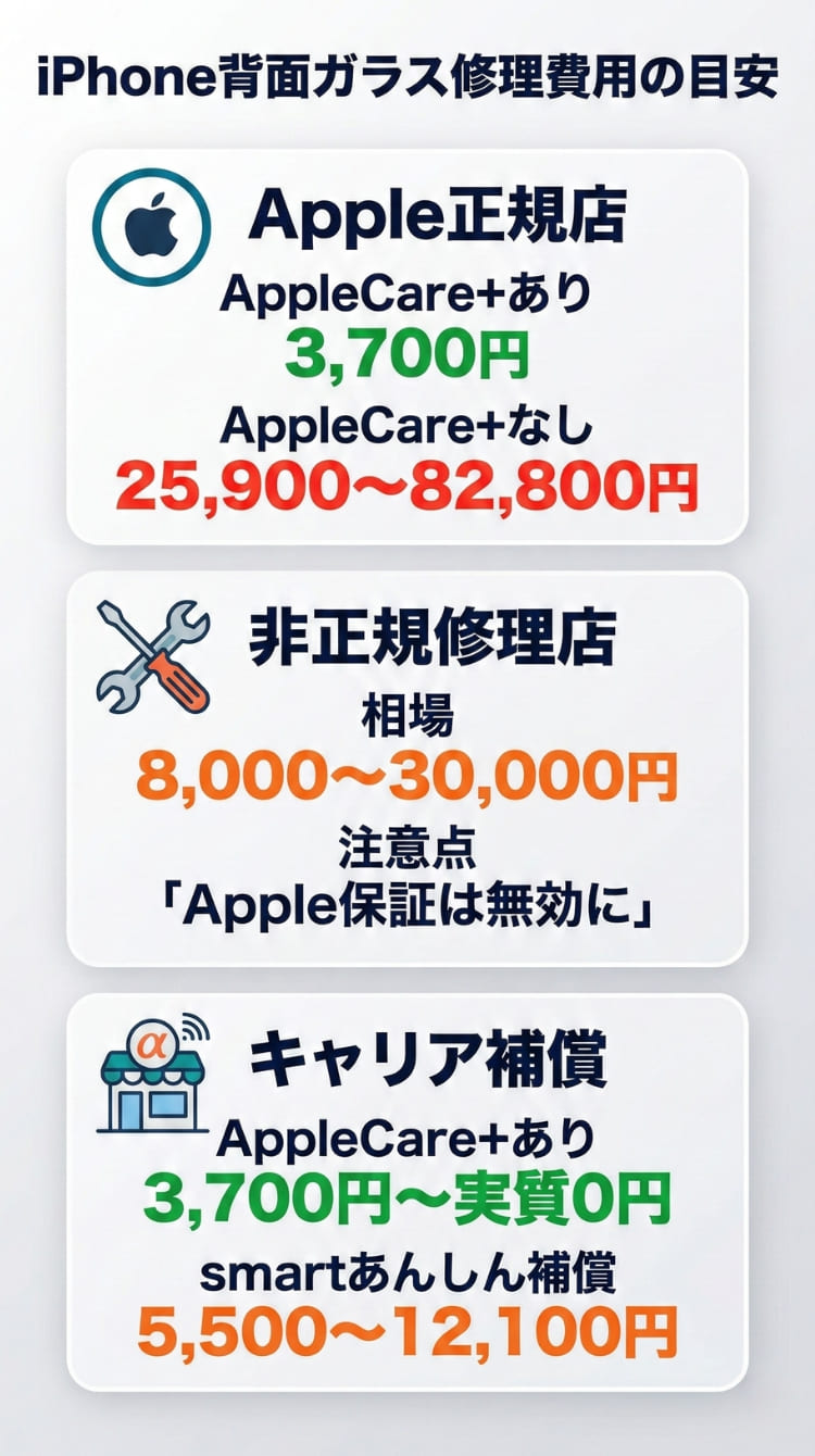 iPhone背面ガラス修理費用の目安を3つの修理先で比較したインフォグラフィック（スマホ用）