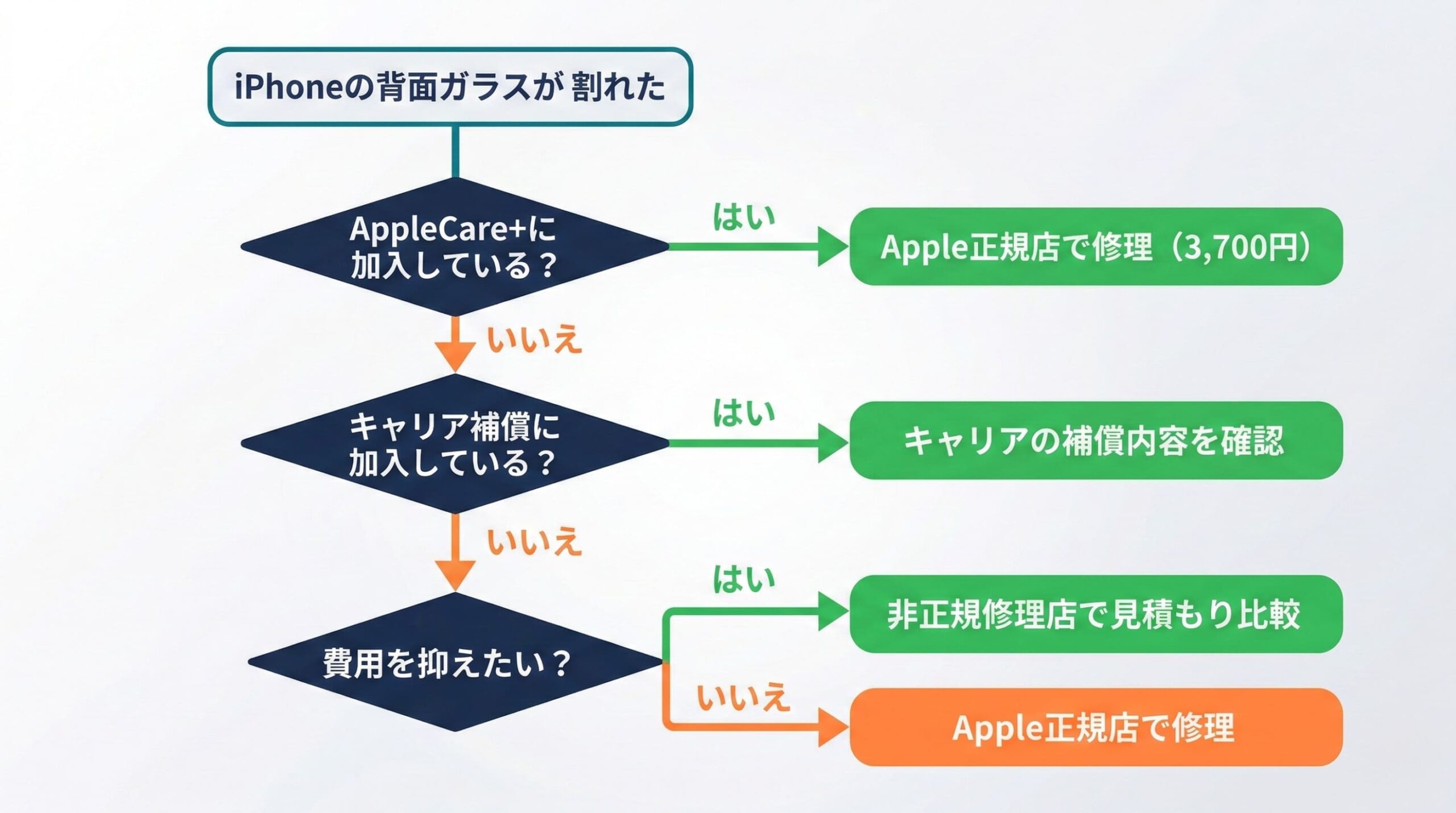 iPhone背面ガラス修理先の選び方フローチャート