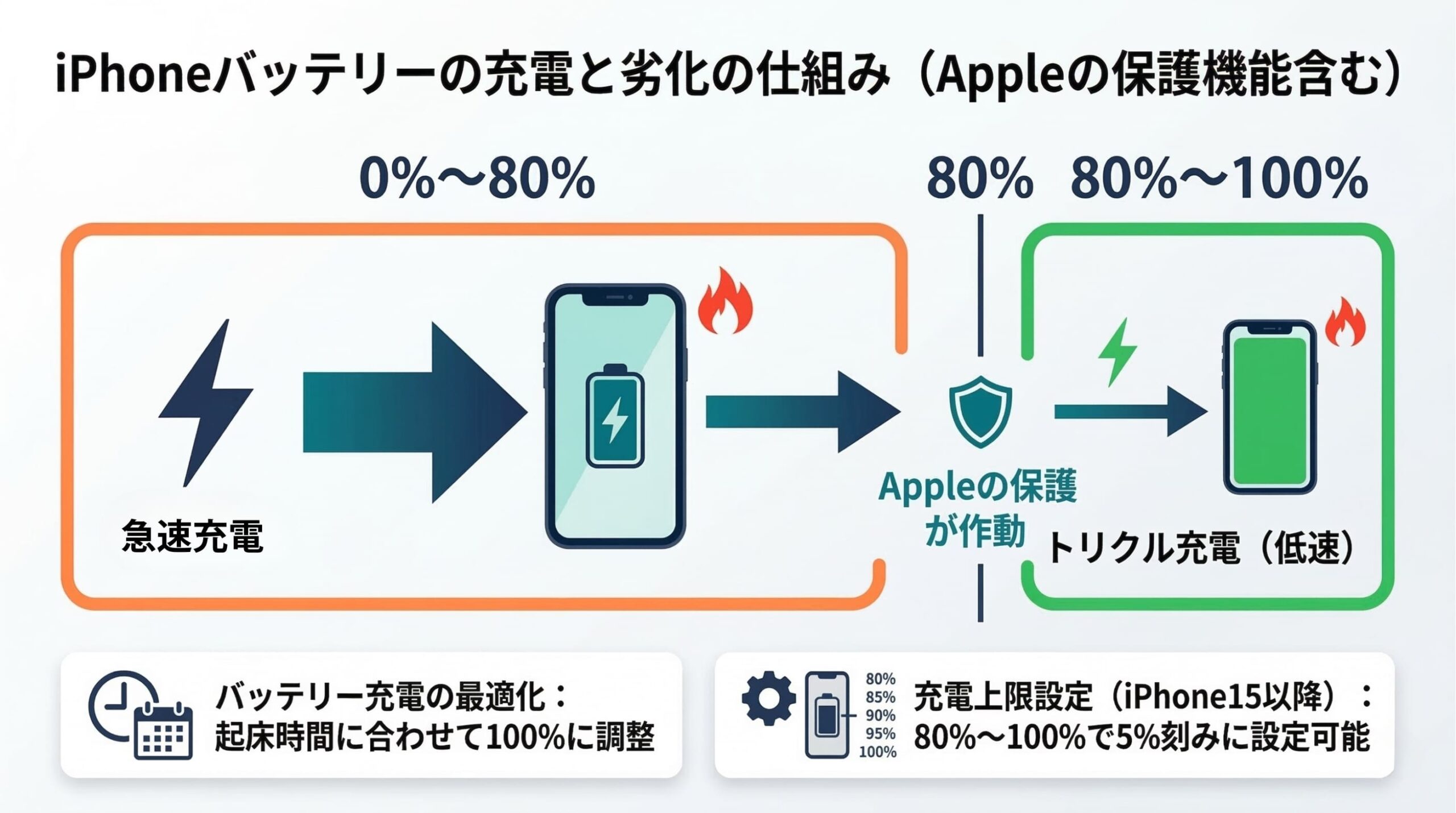 iPhoneバッテリーの充電の仕組みとAppleの保護機能図解
