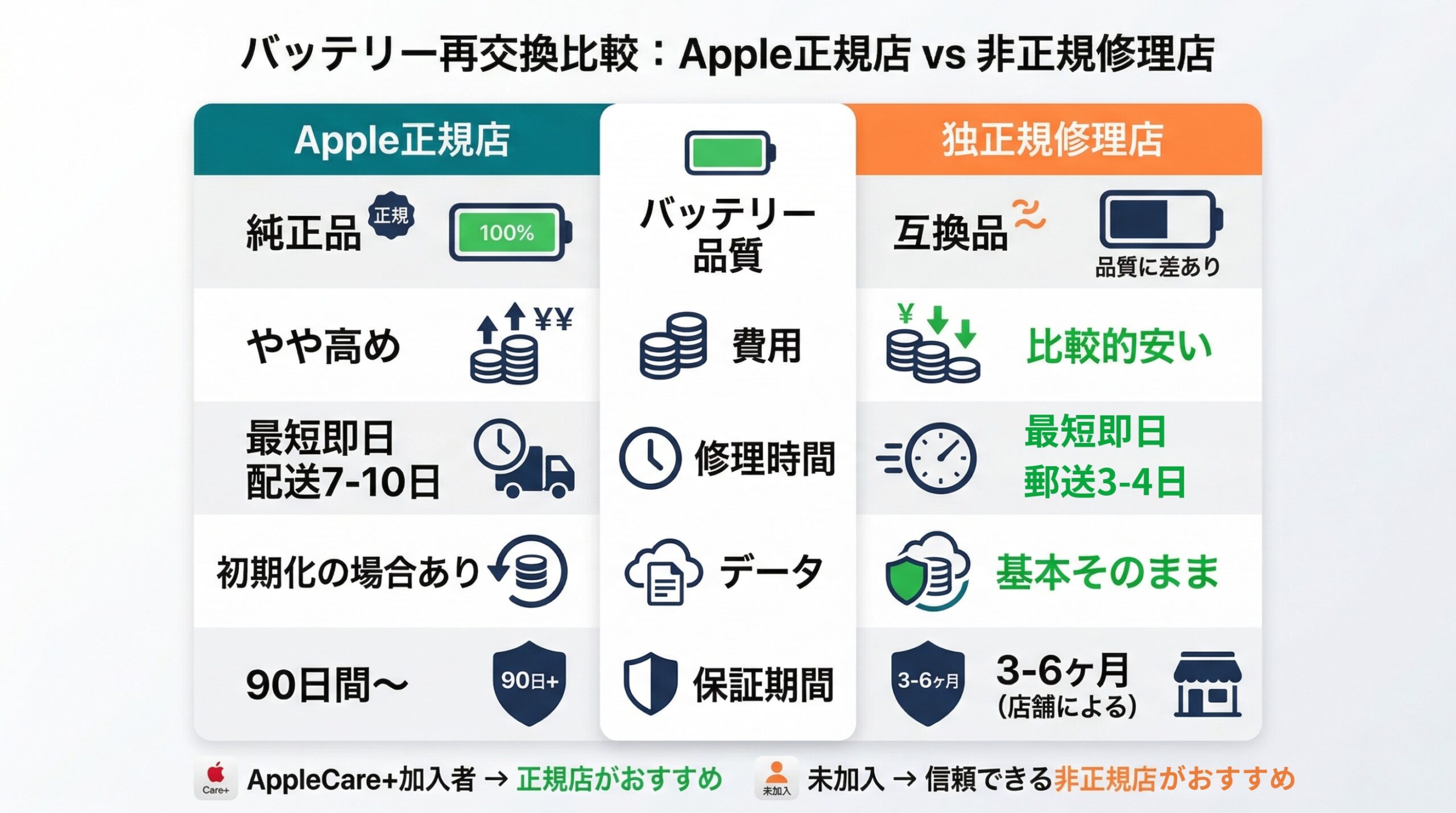 Apple正規店と非正規修理店のバッテリー交換比較