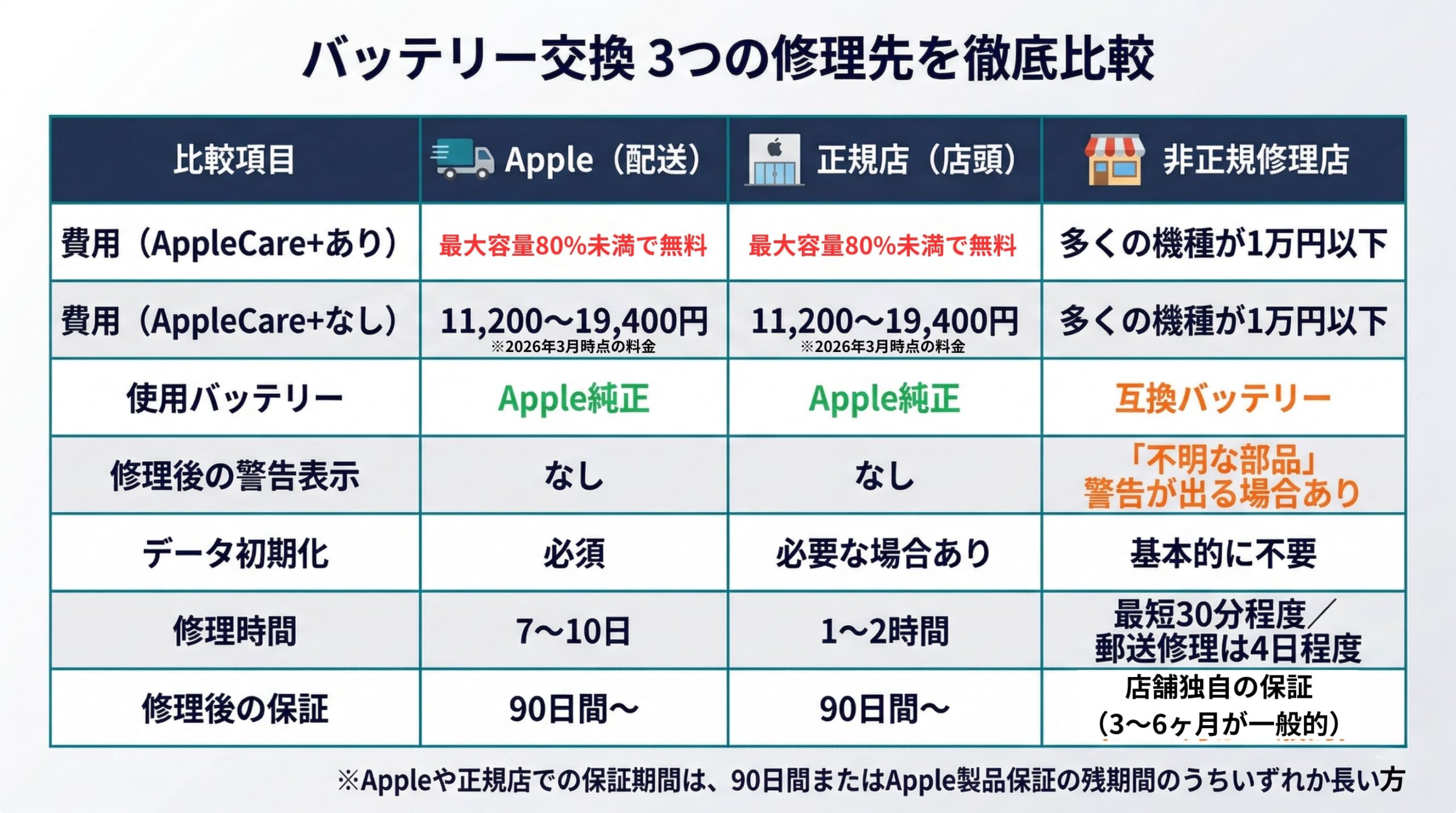 iPhoneバッテリー交換の費用をApple配送・正規店・非正規店の3パターンで比較した表