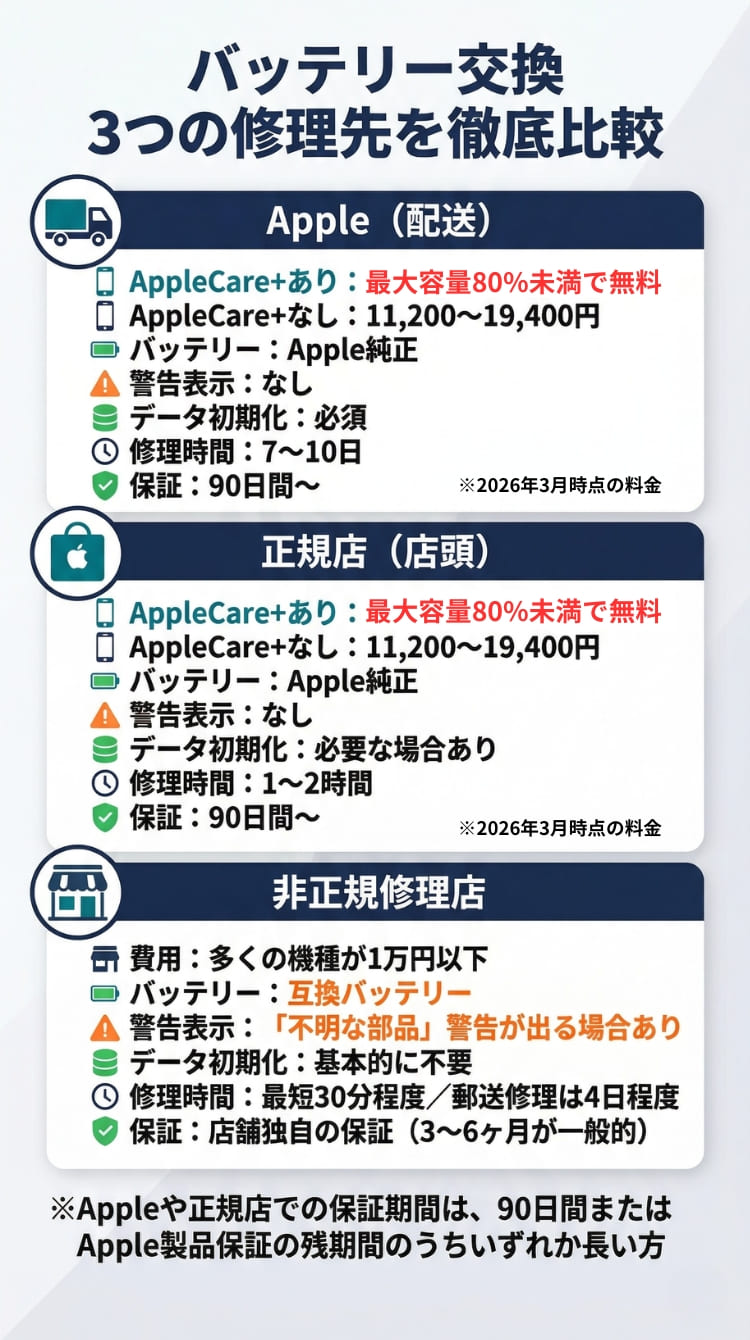 iPhoneバッテリー交換の費用をApple配送・正規店・非正規店の3パターンで比較した表（スマホ用）