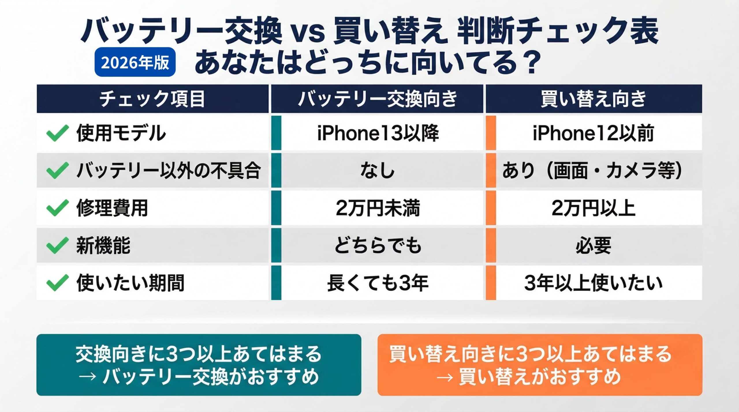 iPhoneバッテリー交換と買い替えの判断チェック表