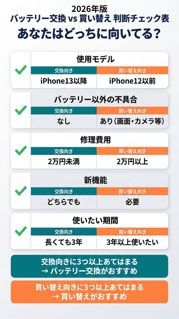 iPhoneバッテリー交換と買い替えの判断チェック表（スマホ用）