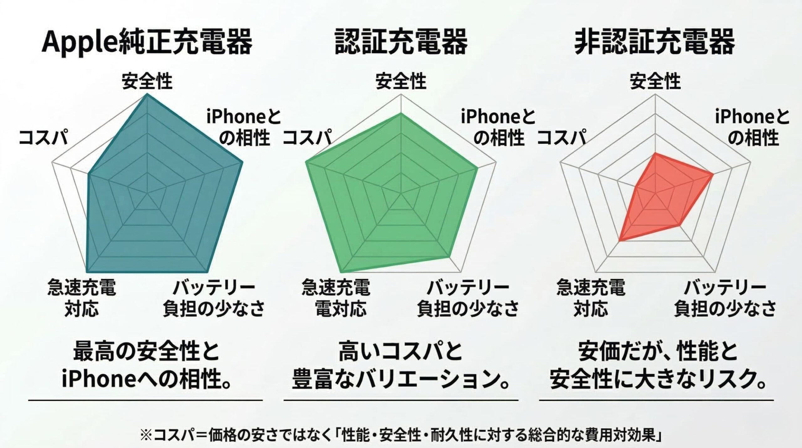 iPhone充電器タイプ別5軸比較レーダーチャート