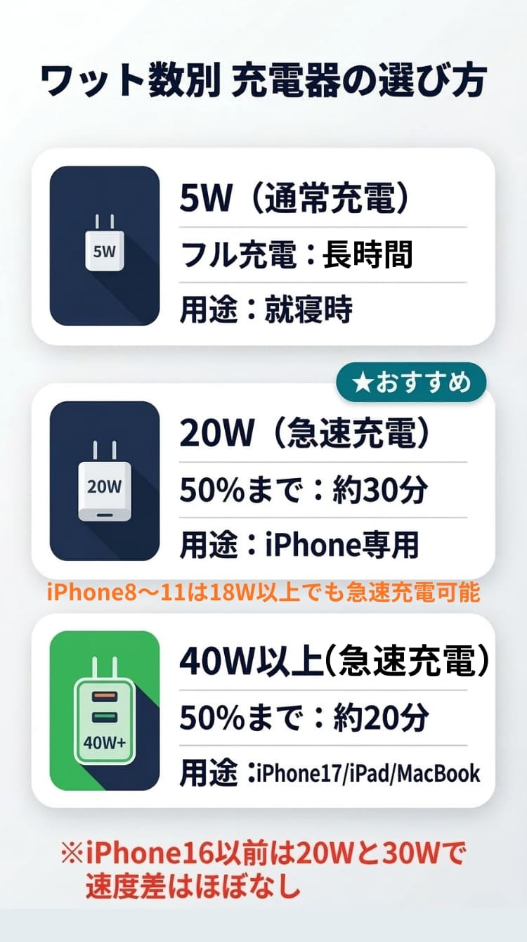 iPhone充電器のワット数別選び方ガイド