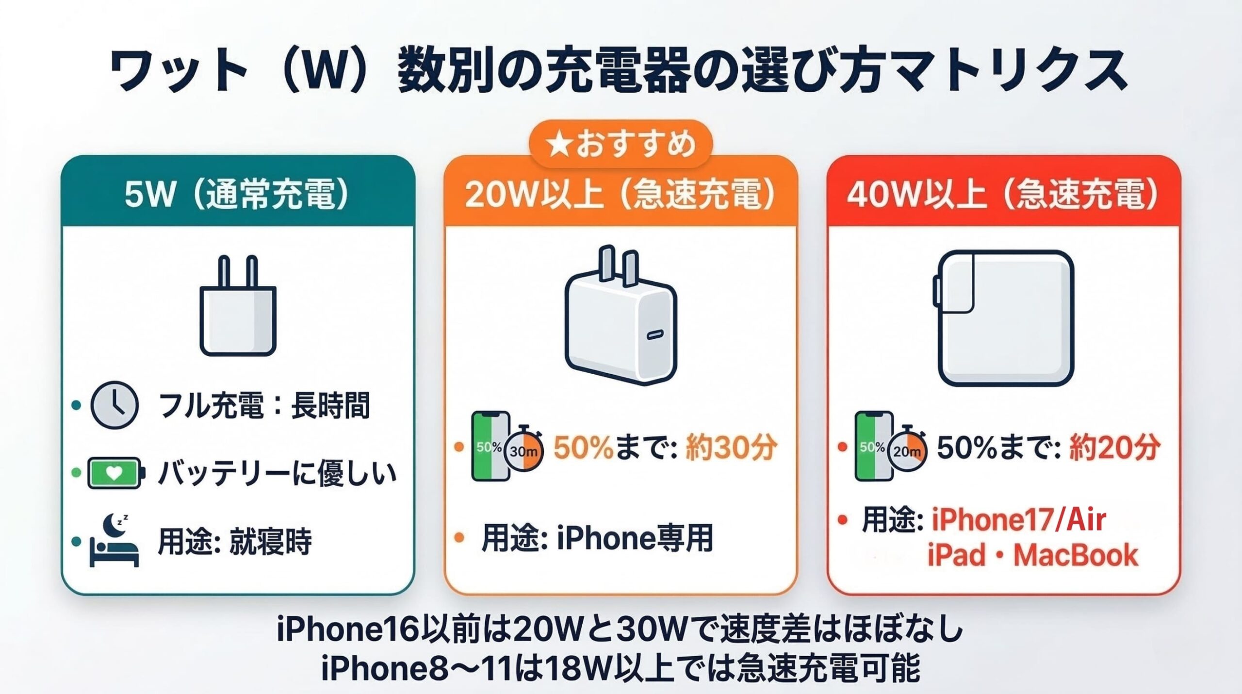 iPhone充電器のワット数別選び方ガイド