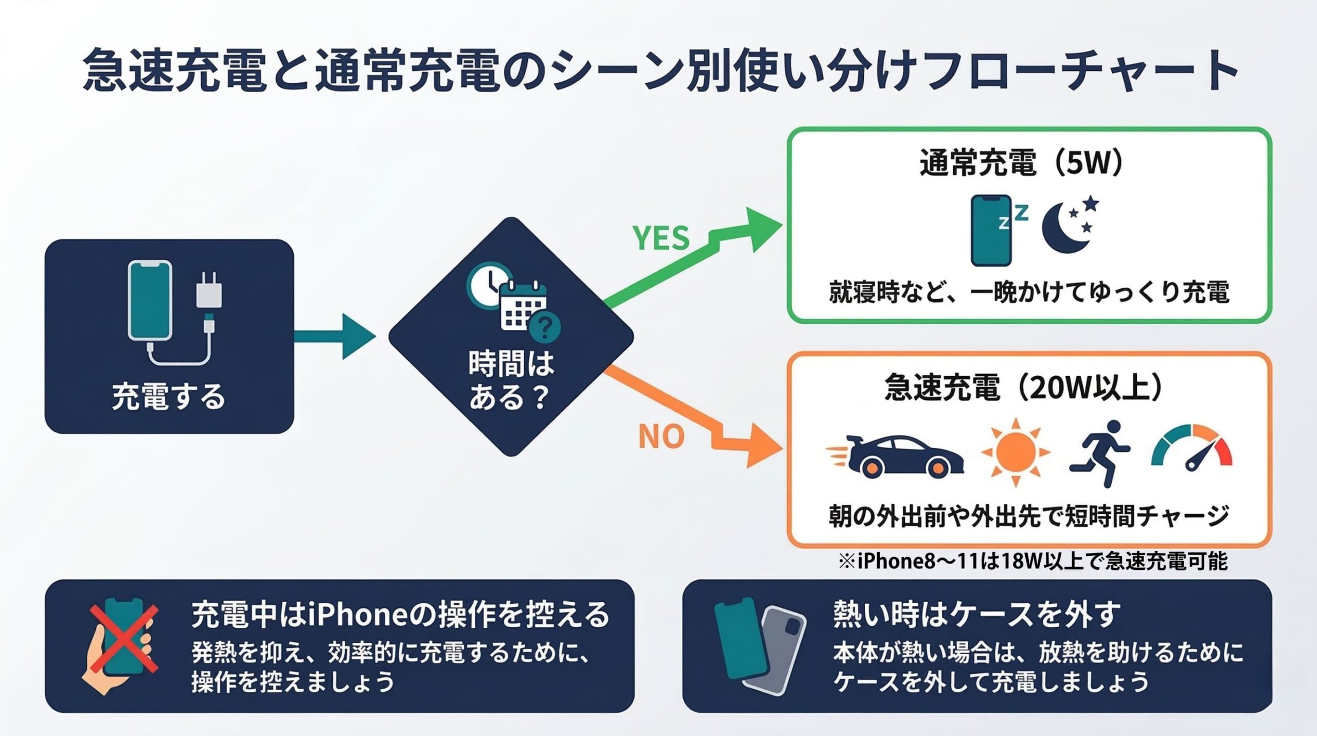 iPhoneの急速充電と通常充電をシーン別に使い分けるフローチャート