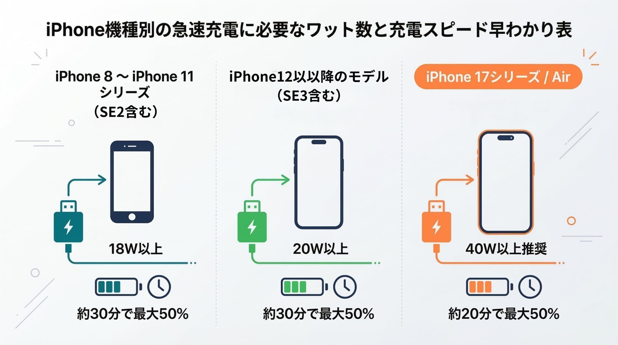 iPhone機種別急速充電に必要なワット数早わかり表