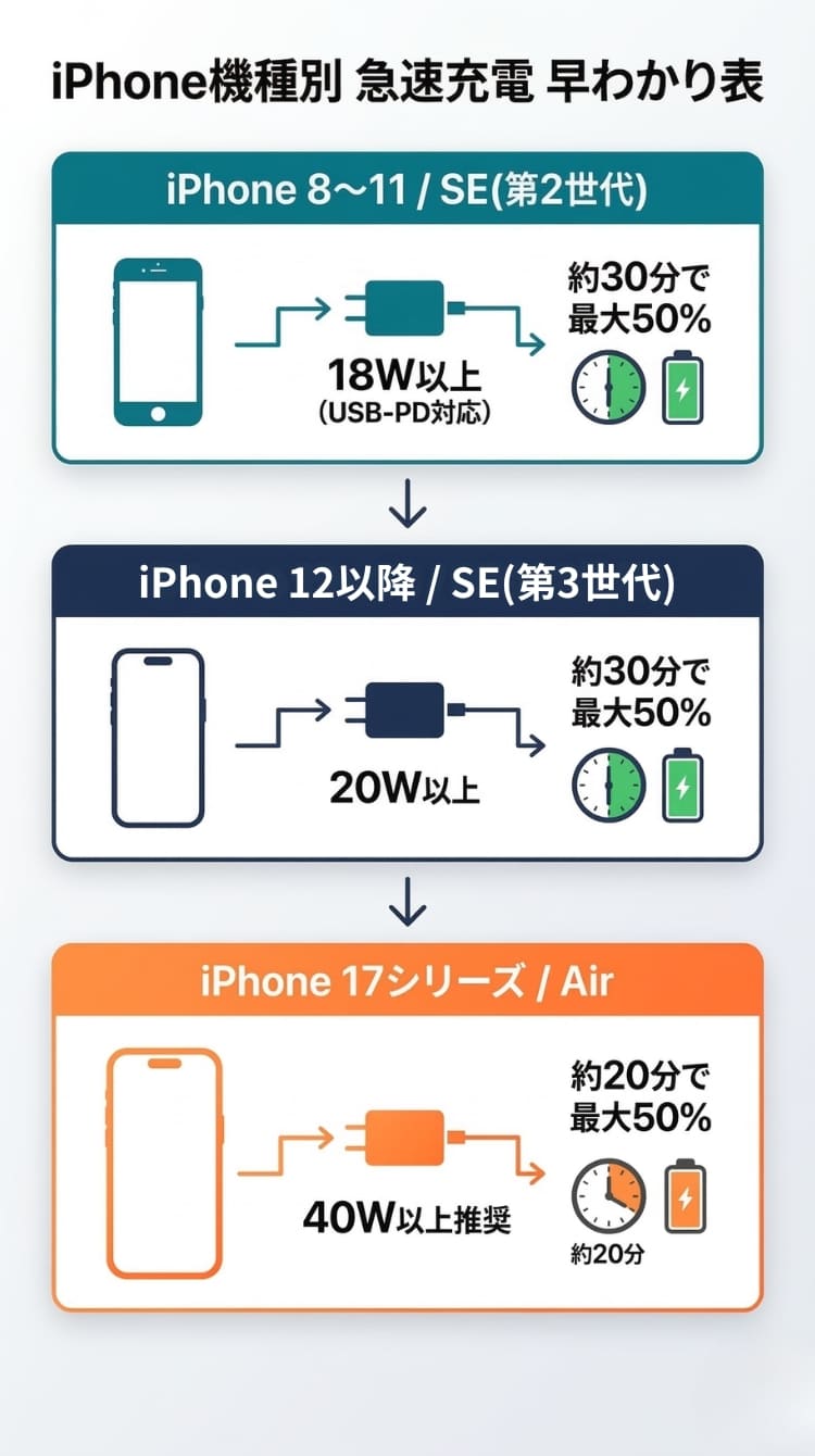 iPhone機種別急速充電に必要なワット数早わかり表(スマホ用)