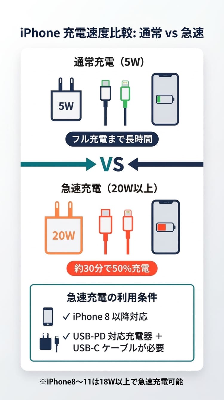 iPhoneの急速充電と通常充電の速度・仕組み比較図解
